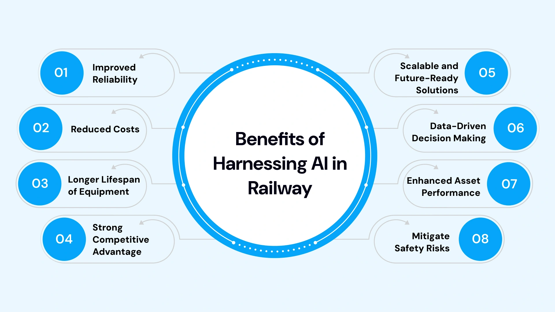 Benefits of harnessing ai in railway