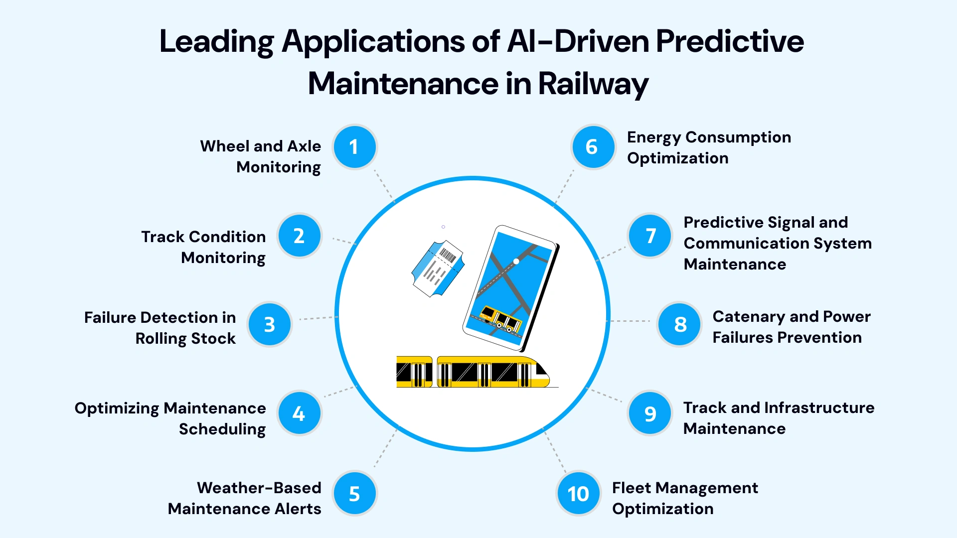 Leading applications of ai driven predictive maintenance in railway
