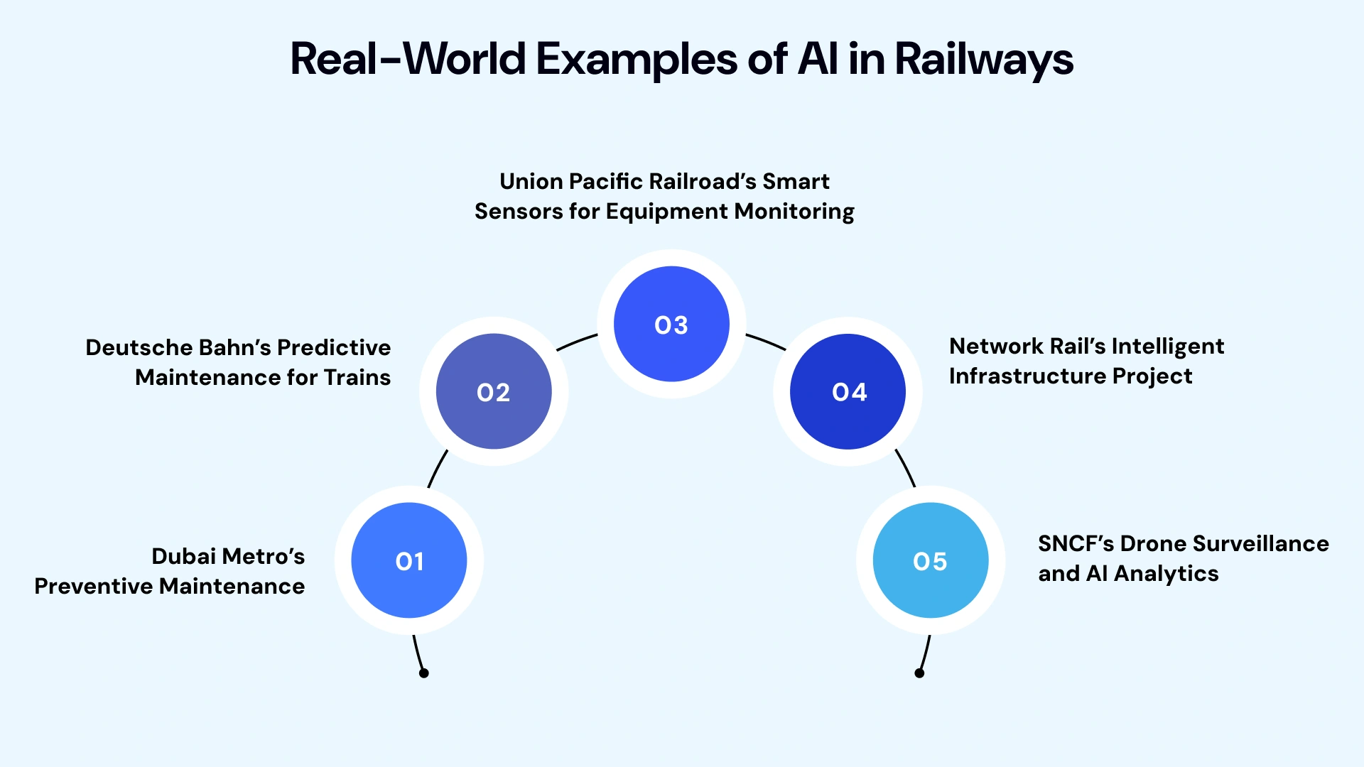 Real world examples of ai in railways