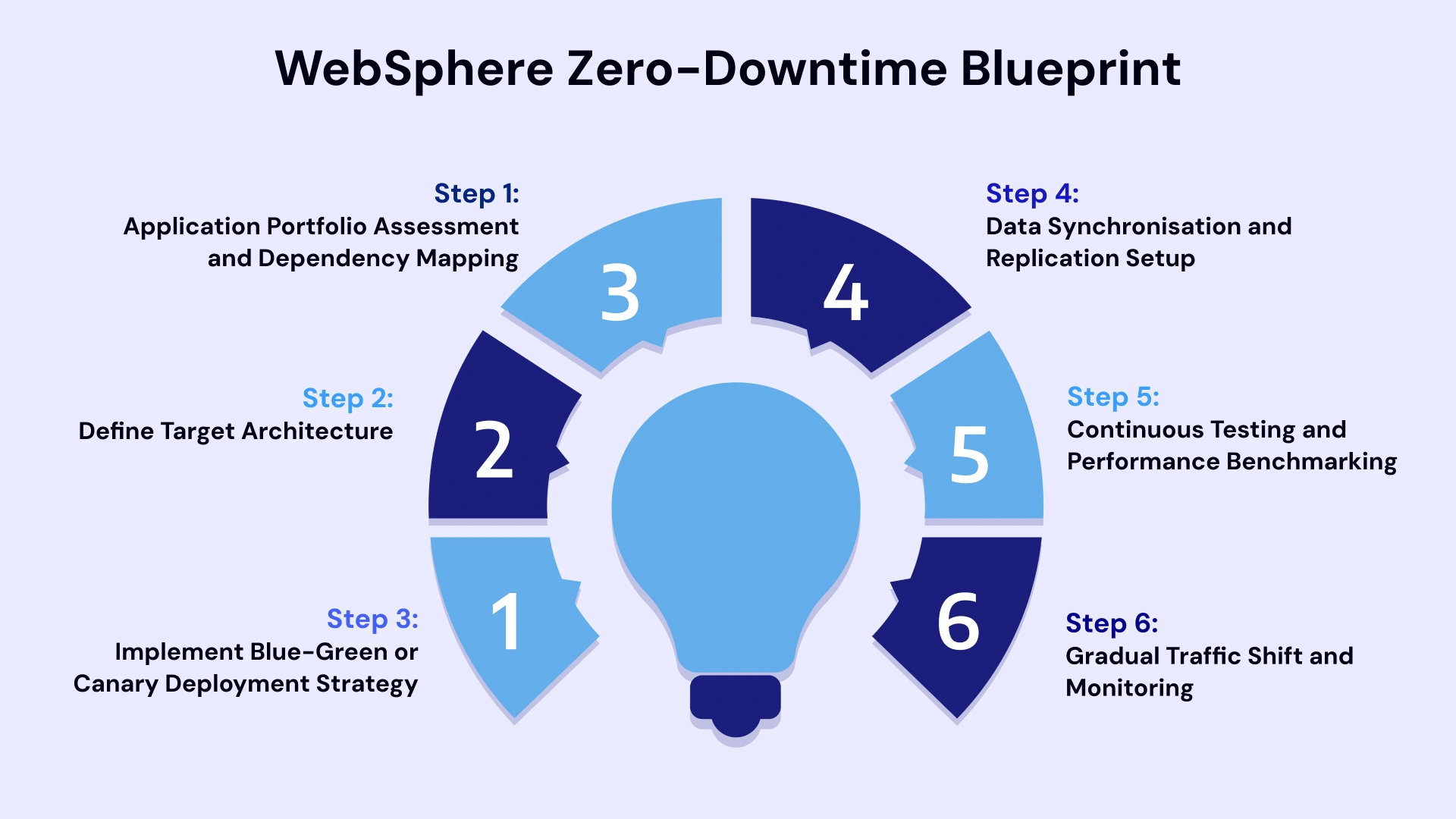 Migrate Legacy IBM WebSphere Applications Without Downtime image3.webp