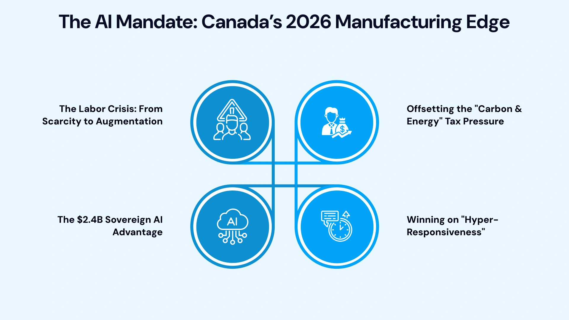 AI’s 2026 Mandate for Canadian Plants