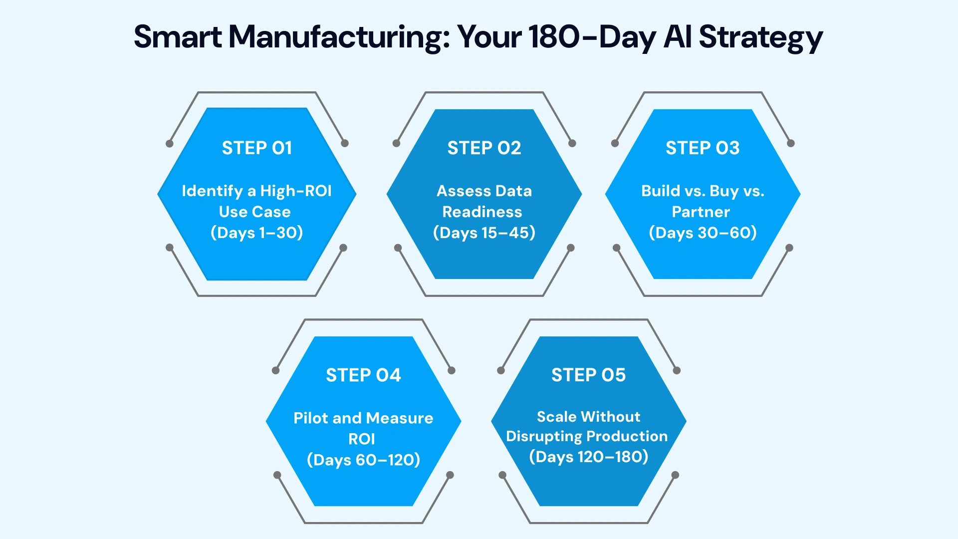180-Day AI Roadmap for Your Plant