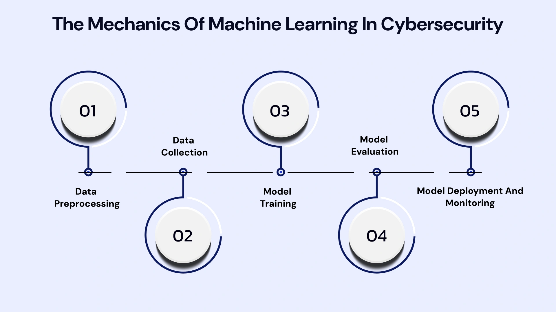 The mechanics of macine learning in cybersecurity