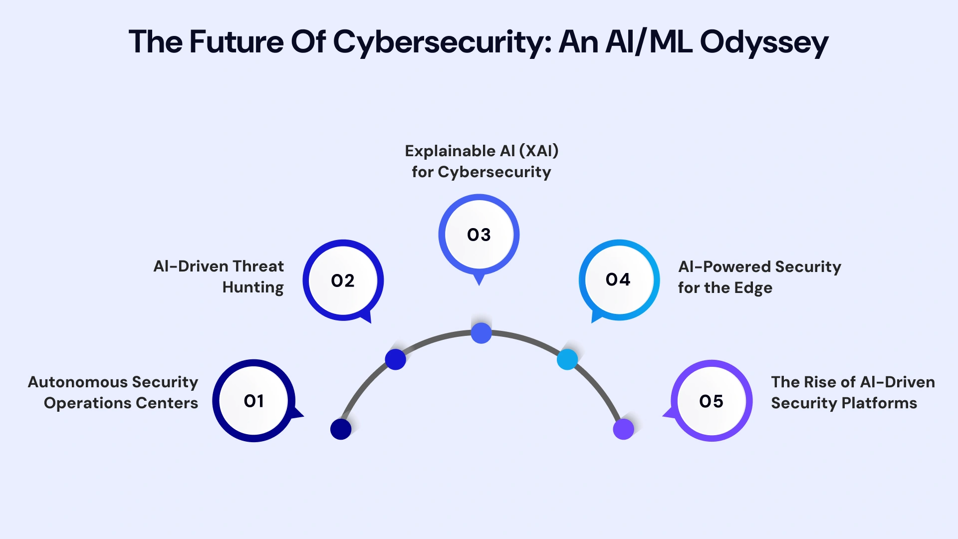 The Future of cybersecurity an al ml odyssey