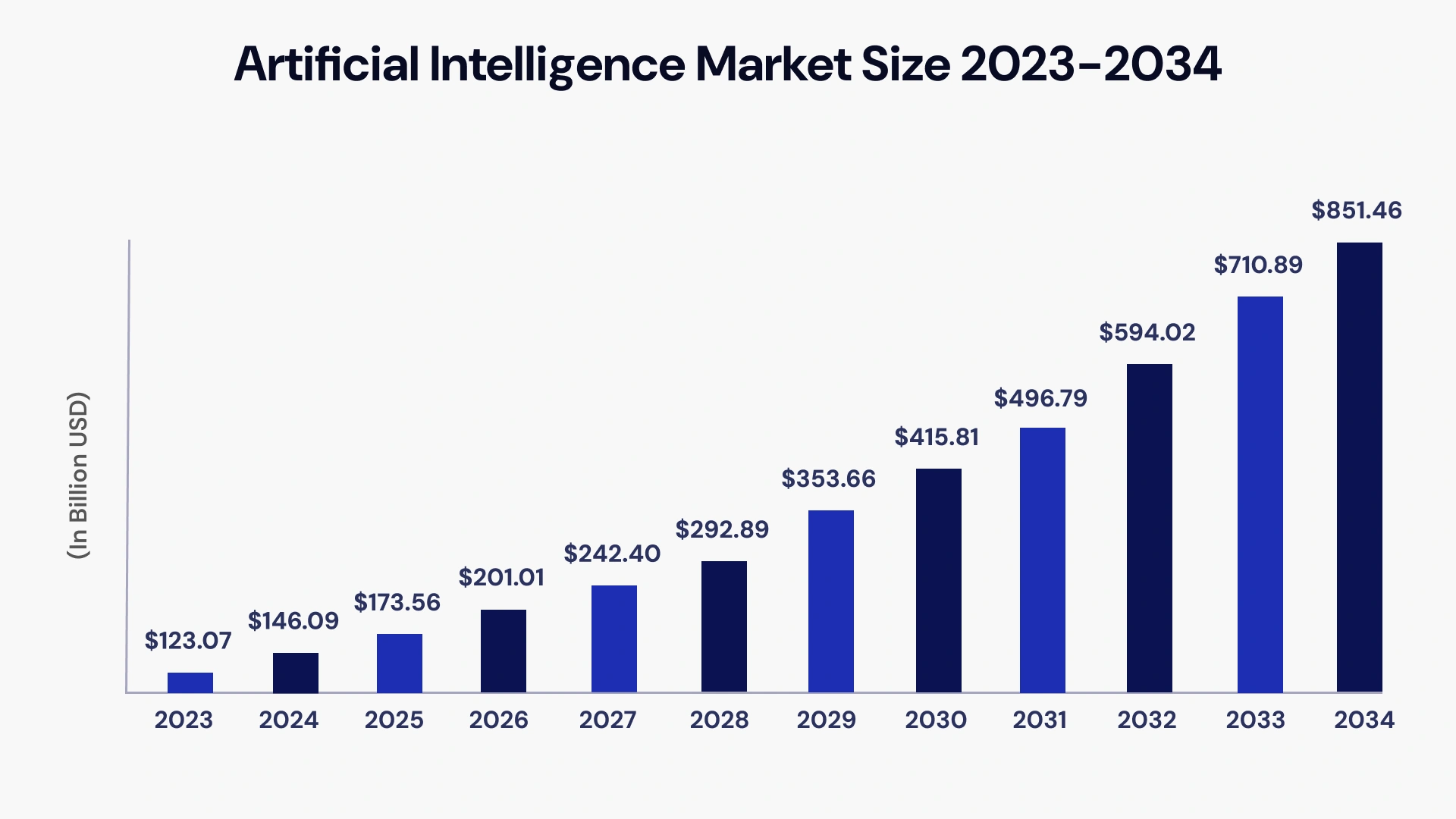 Artificial intelligence market