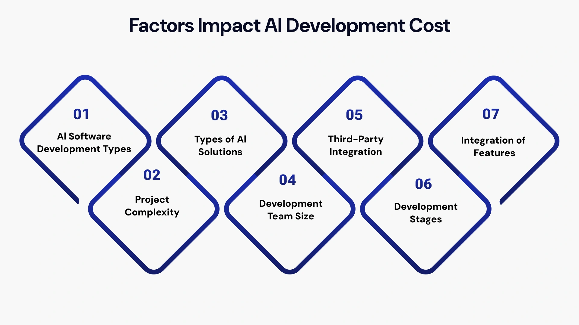Factors impact ai development cost