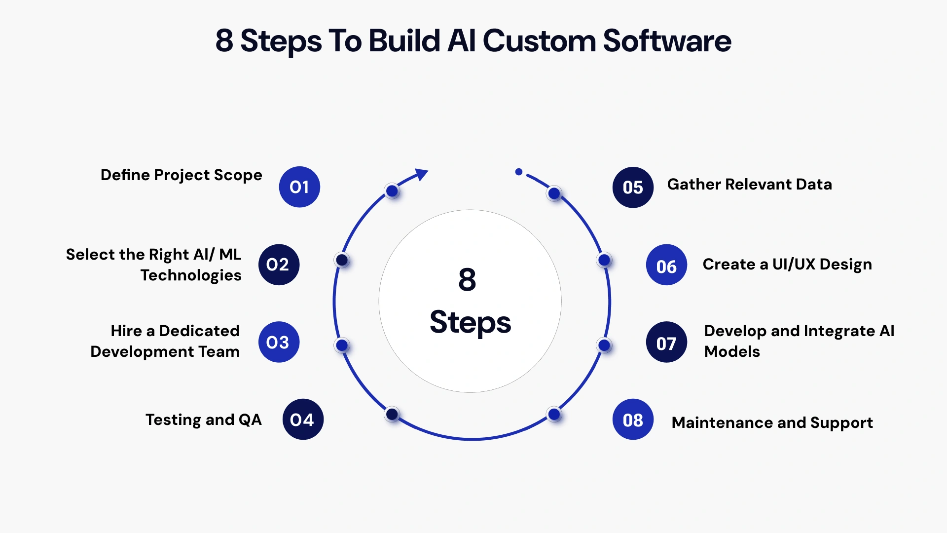 Eight steps to build ai custom software