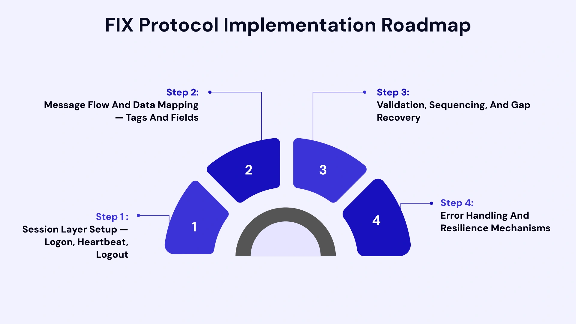 FIX Implementation: Step-by-Step