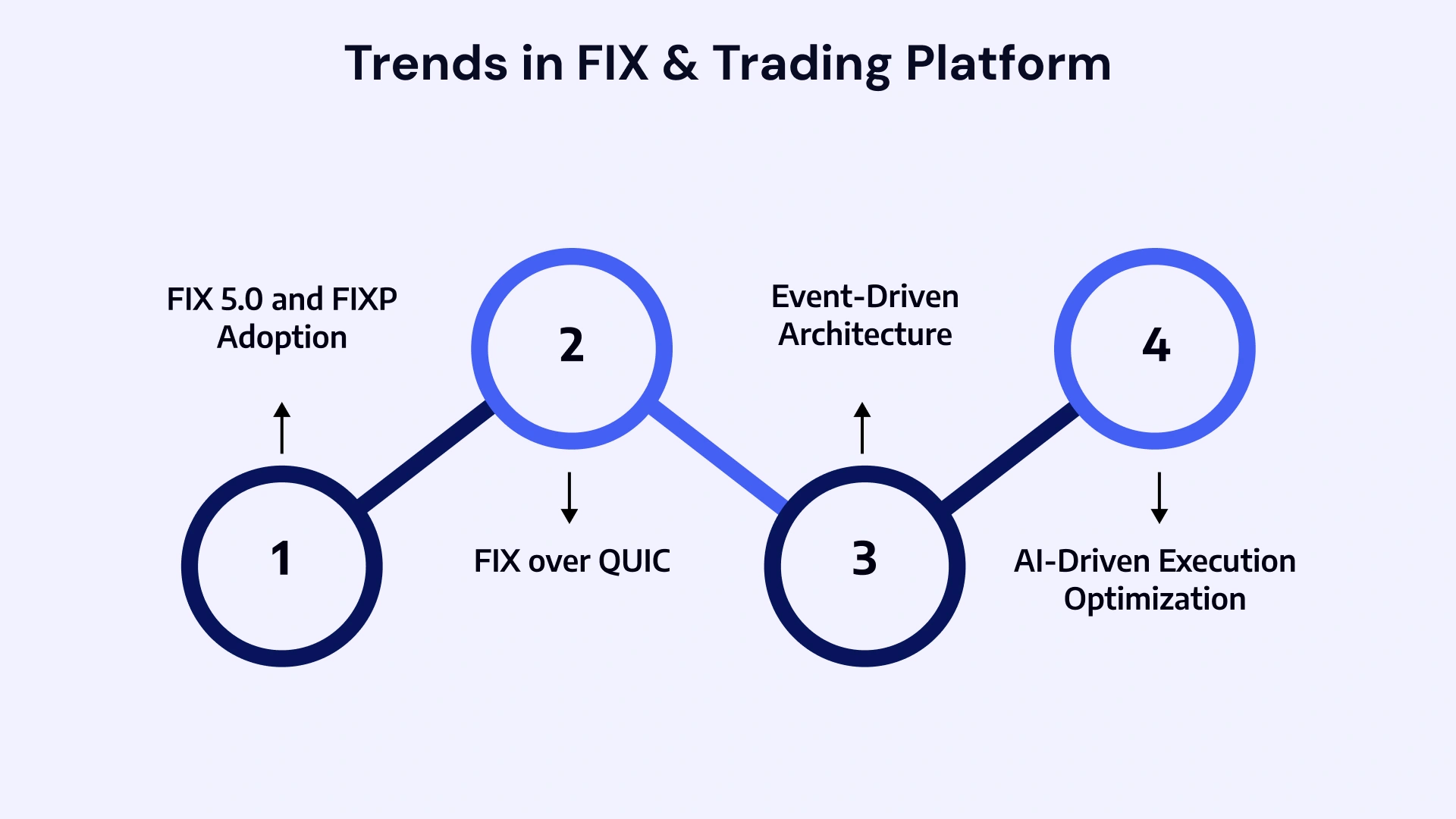Trends in FIX and Trading Platform Architecture