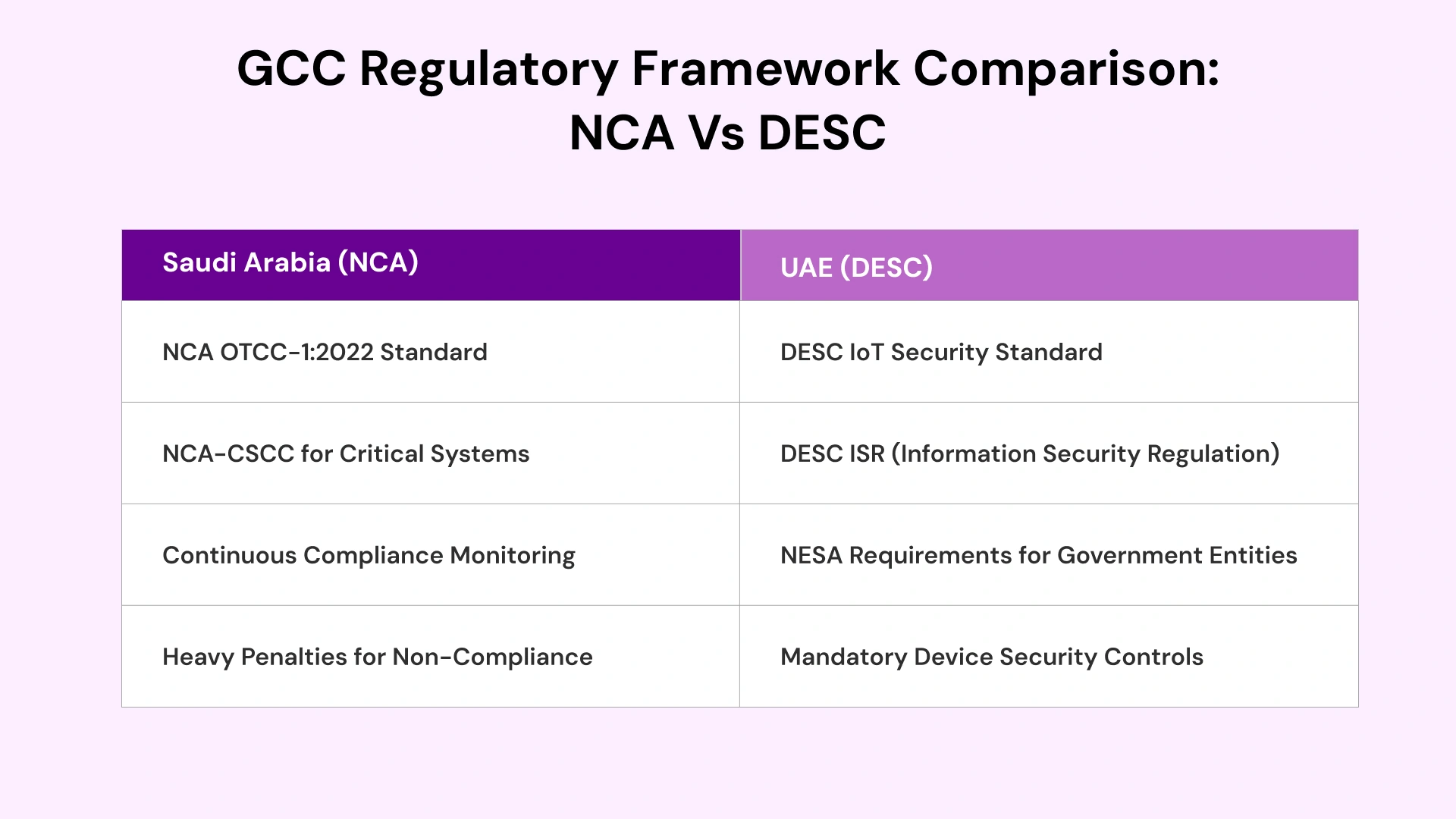 regulatory framework comparison between NCA and DESC