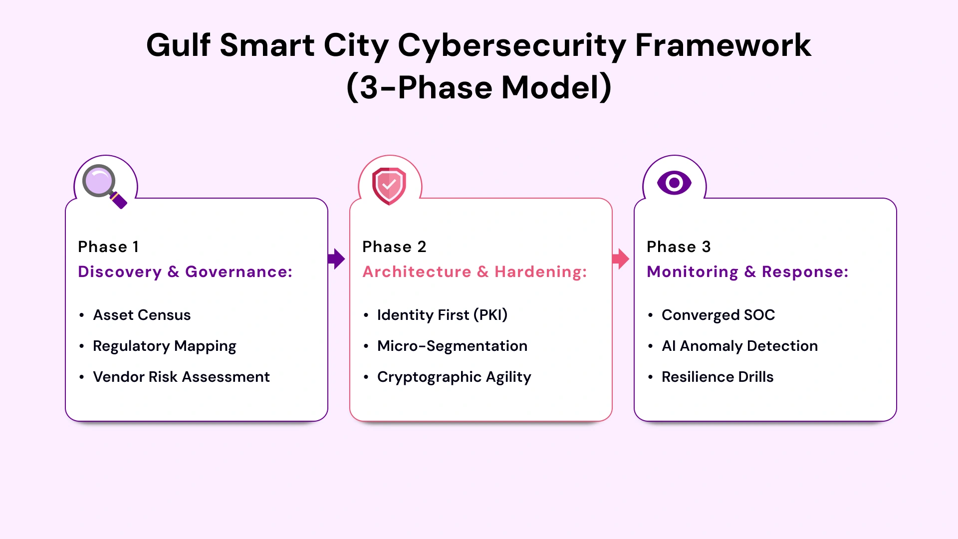 The Gulf Smart City Cybersecurity Framework (3-Phase Model)