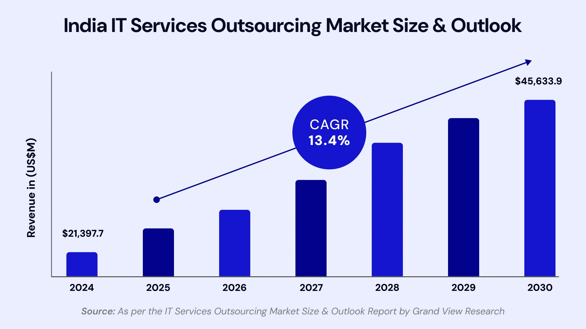 India IT Services Outsourcing Market