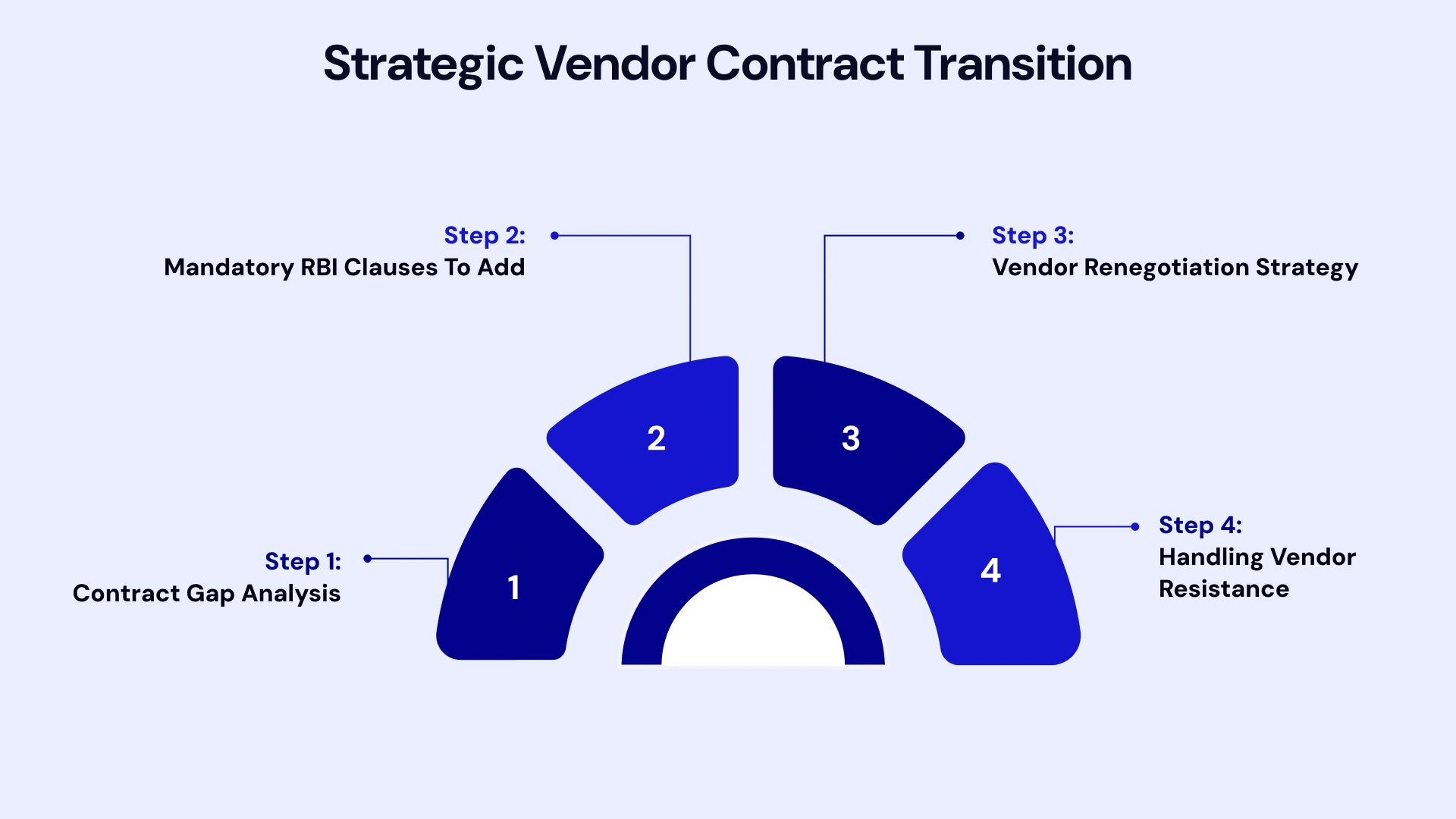 Strategy for Existing Vendor Contracts