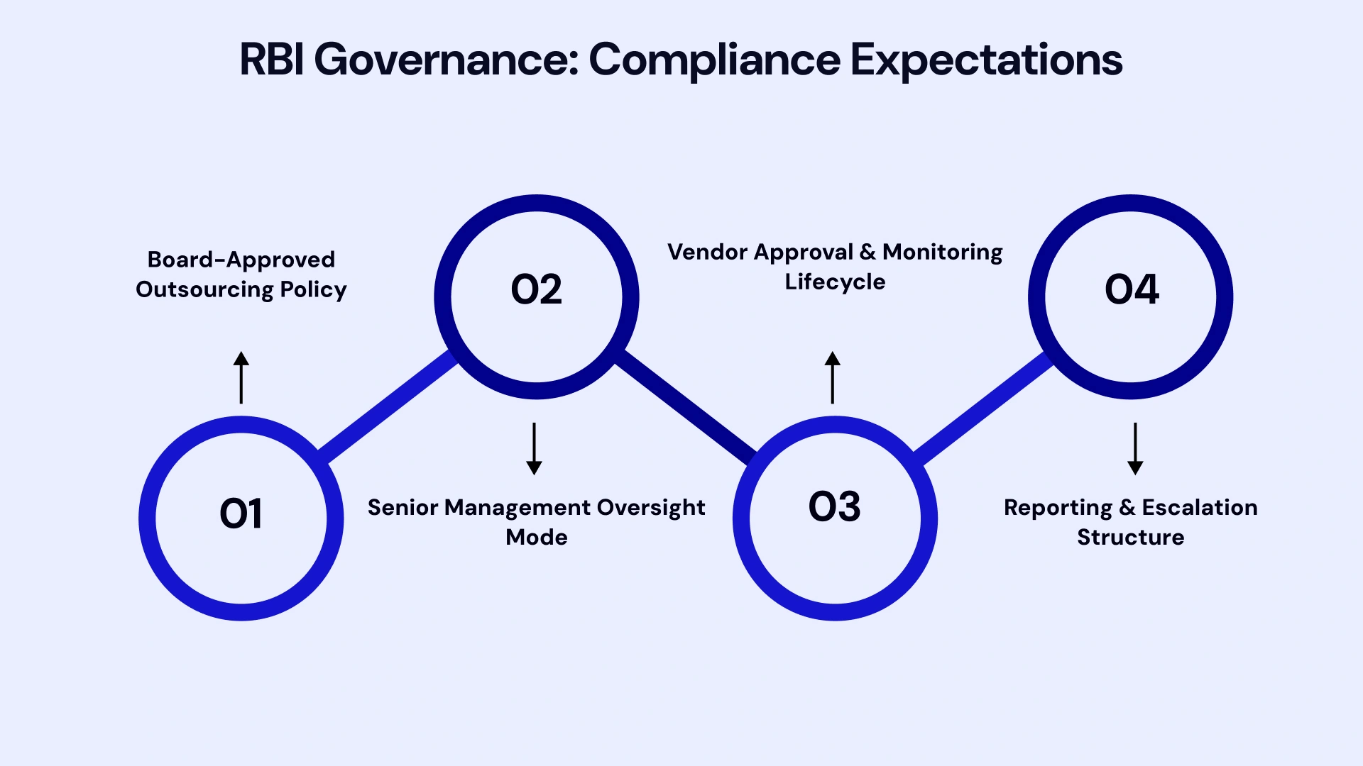 RBI Governance Requirements
