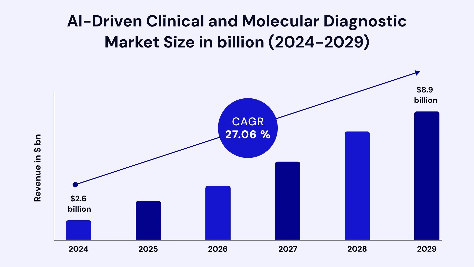 Ai Driven Clinical and molecular diagnostic market size