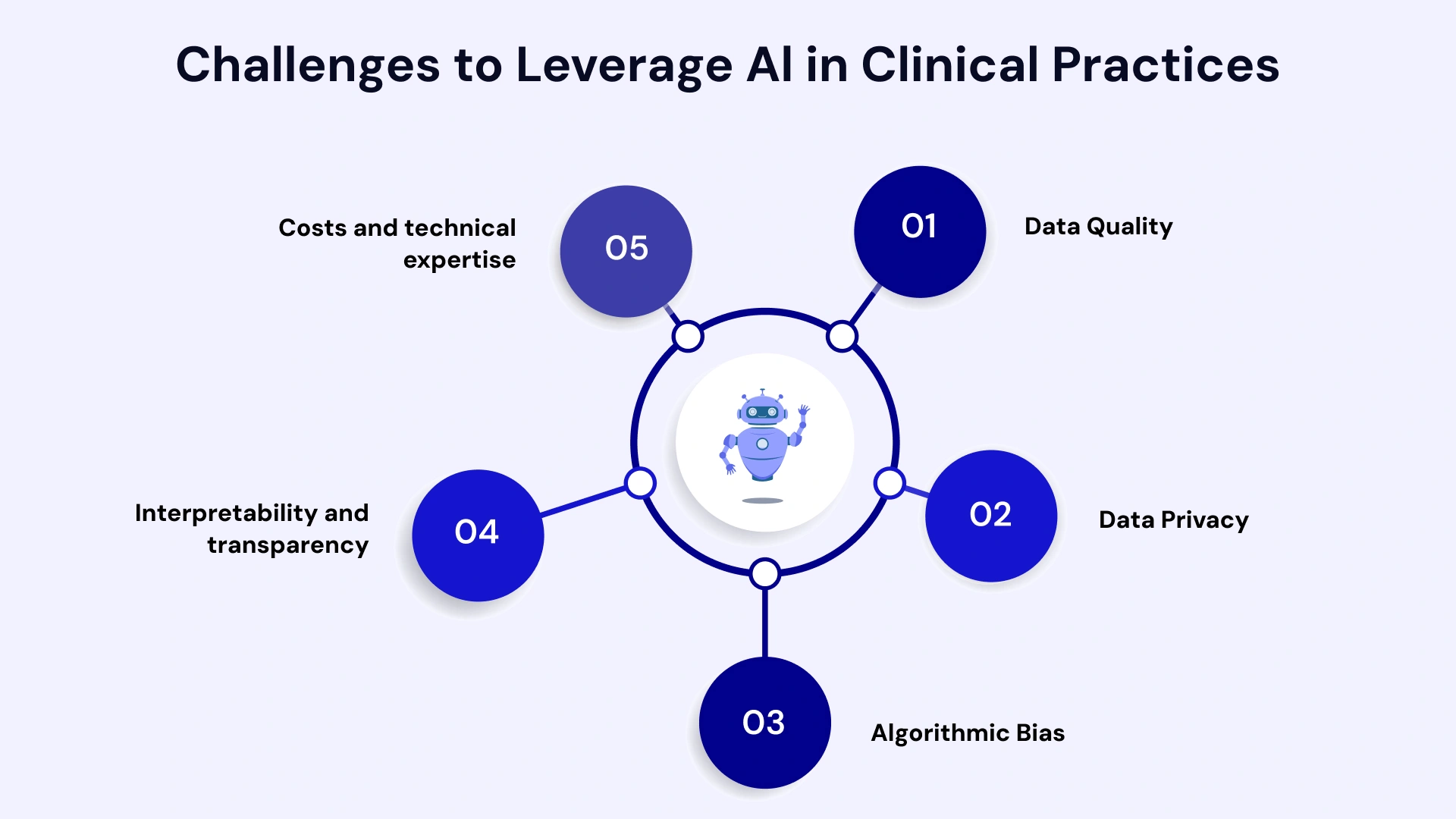 Challenges to leverage ai in clinical practices