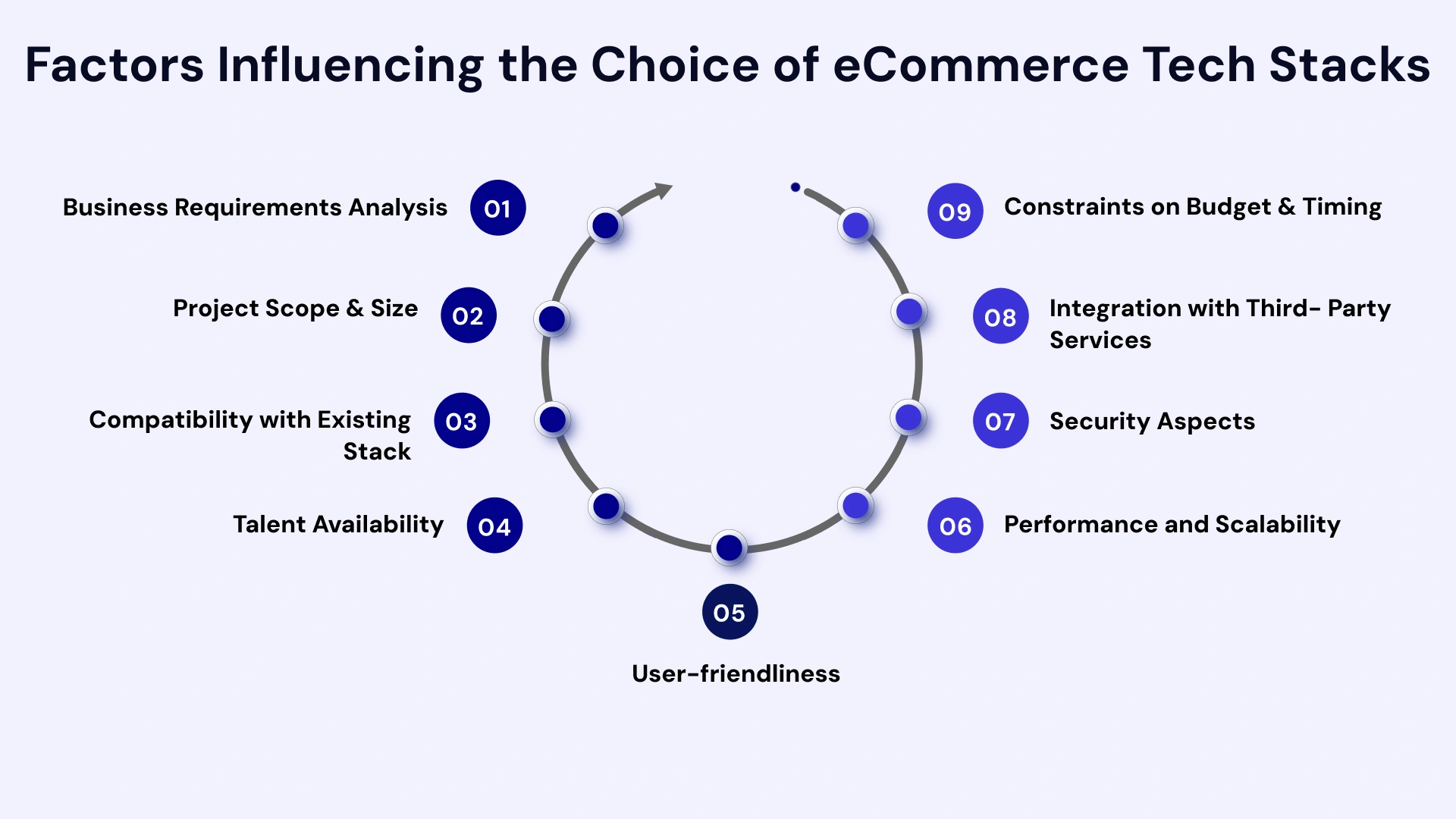 Factors influencong the choice of ecommerce tech stacks
