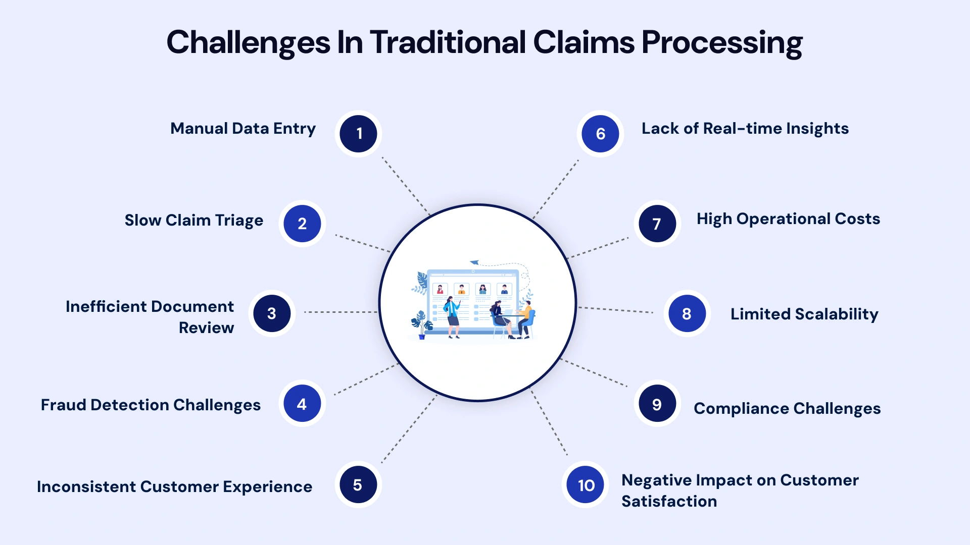 Challenges in traditional claims processing