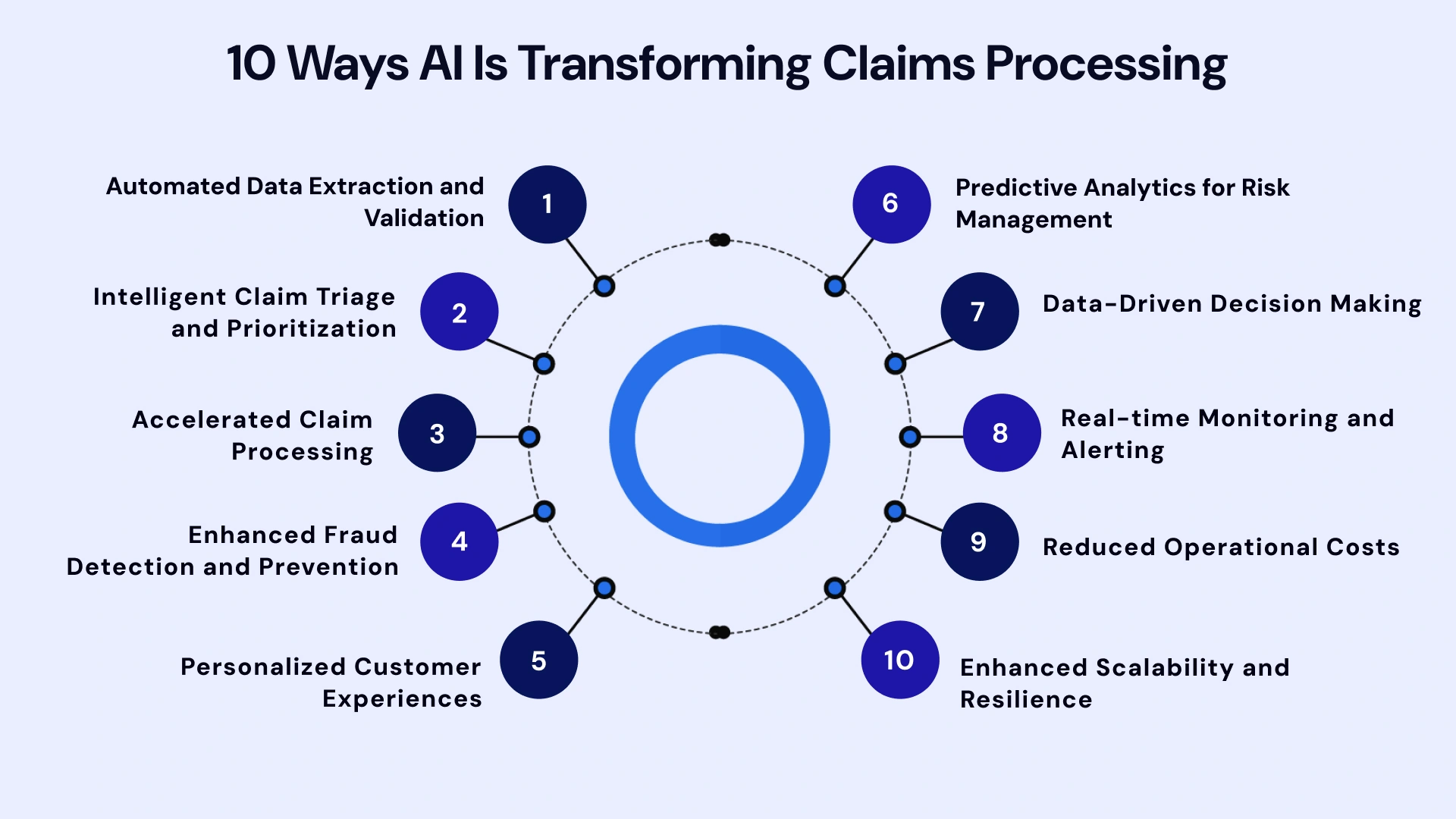 10 Wasy AI is transoftming claims processing
