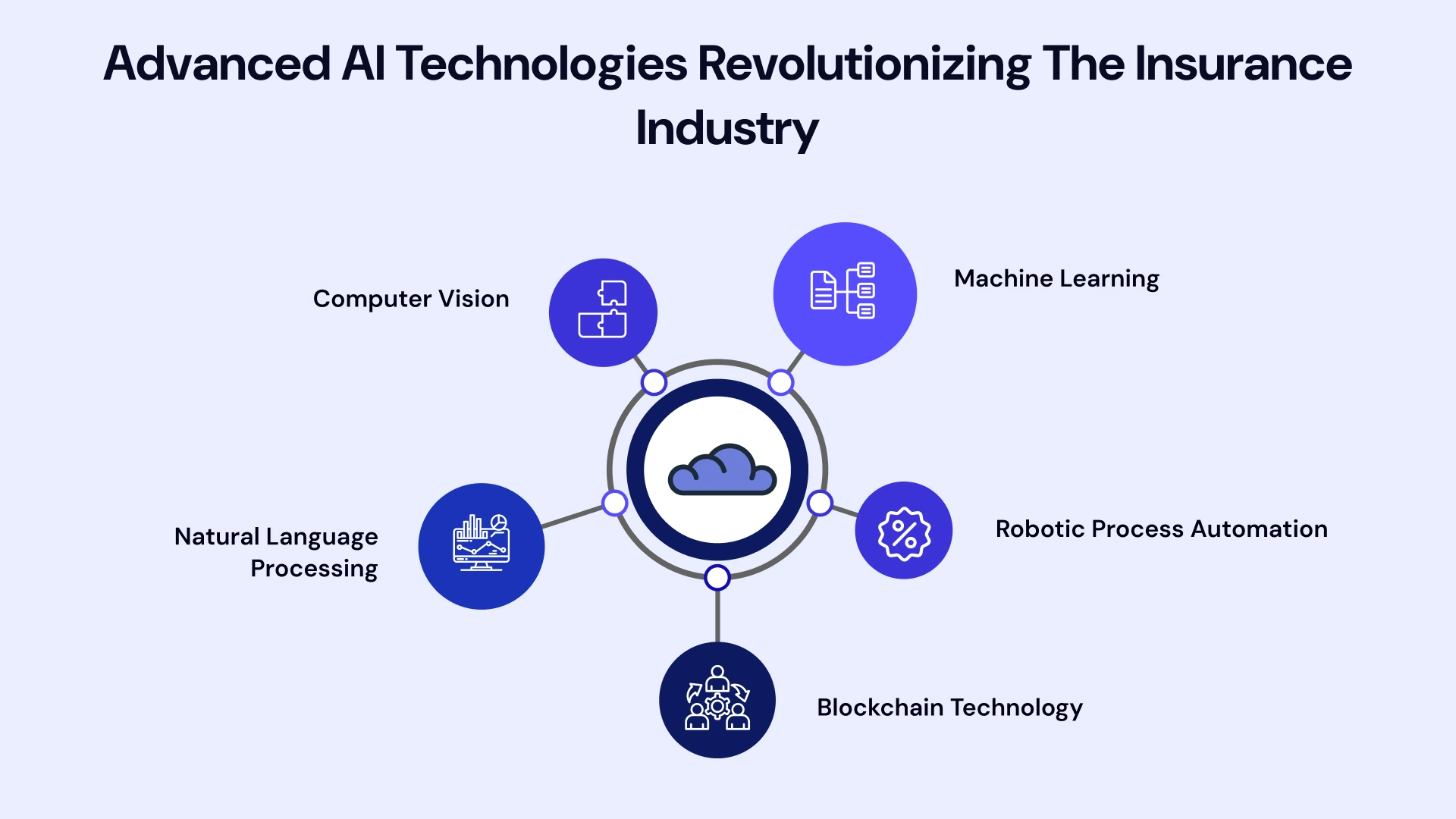 Advanced ai technologies revolutionizing the insurance industry