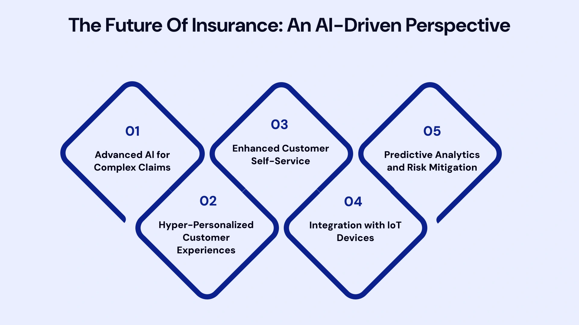 The Future of insurance an ai driven prespective