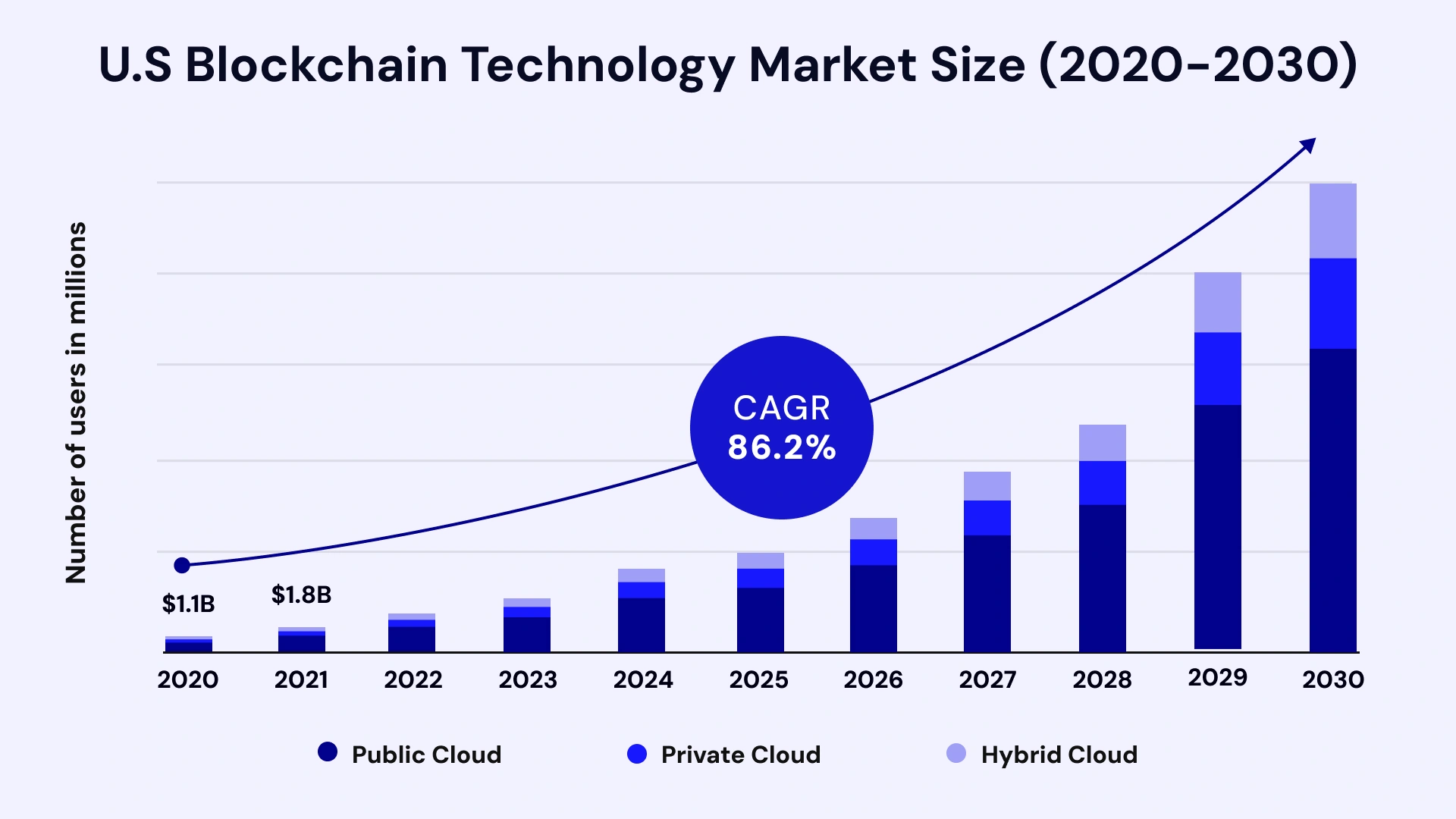 U.S. Blockchain technology market size