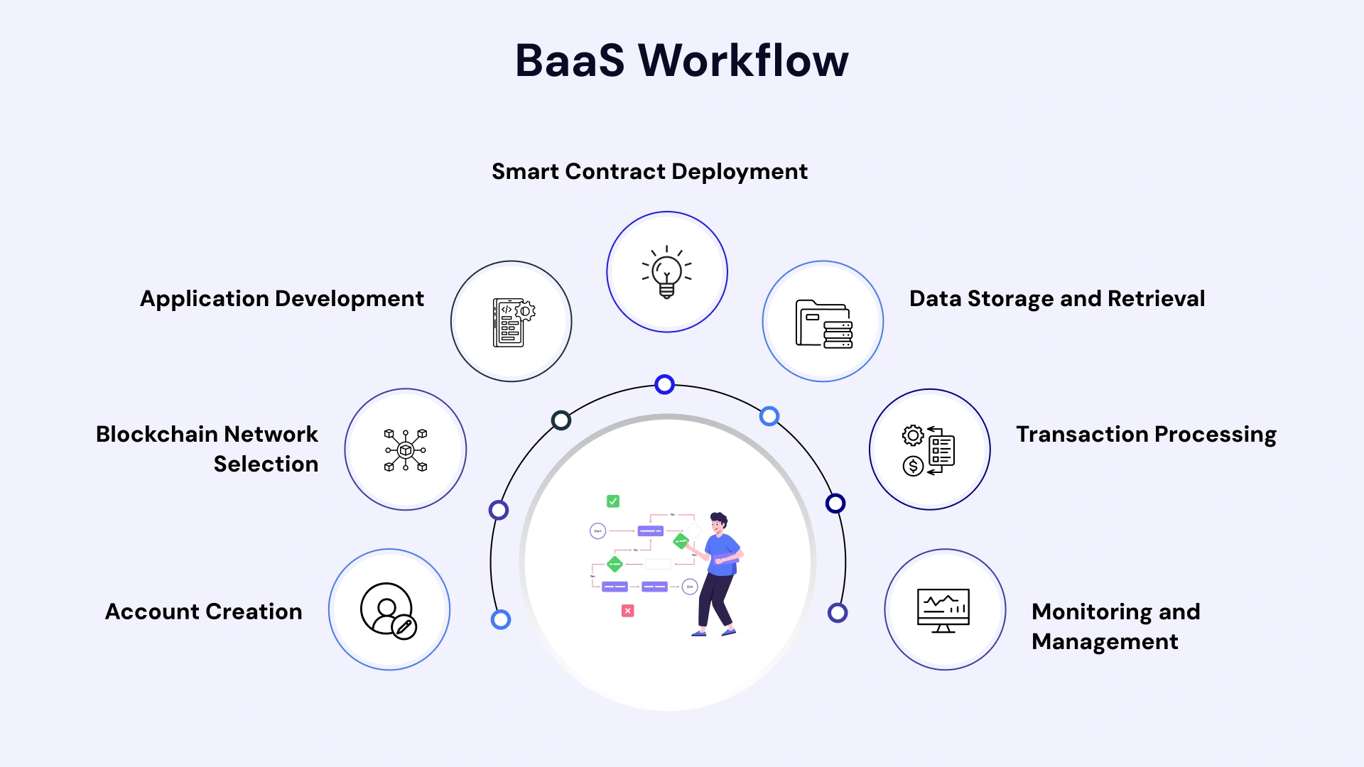 Baas workflow