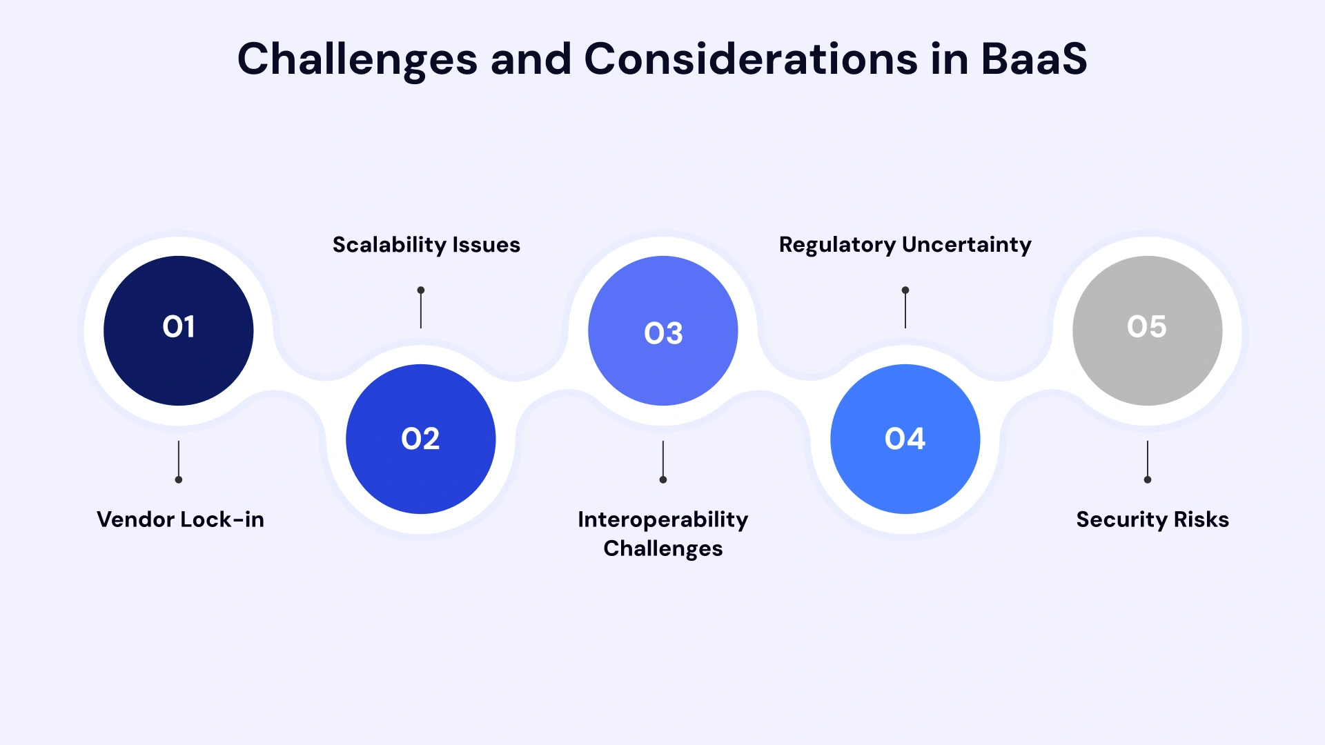 Challenges and considerations in baas