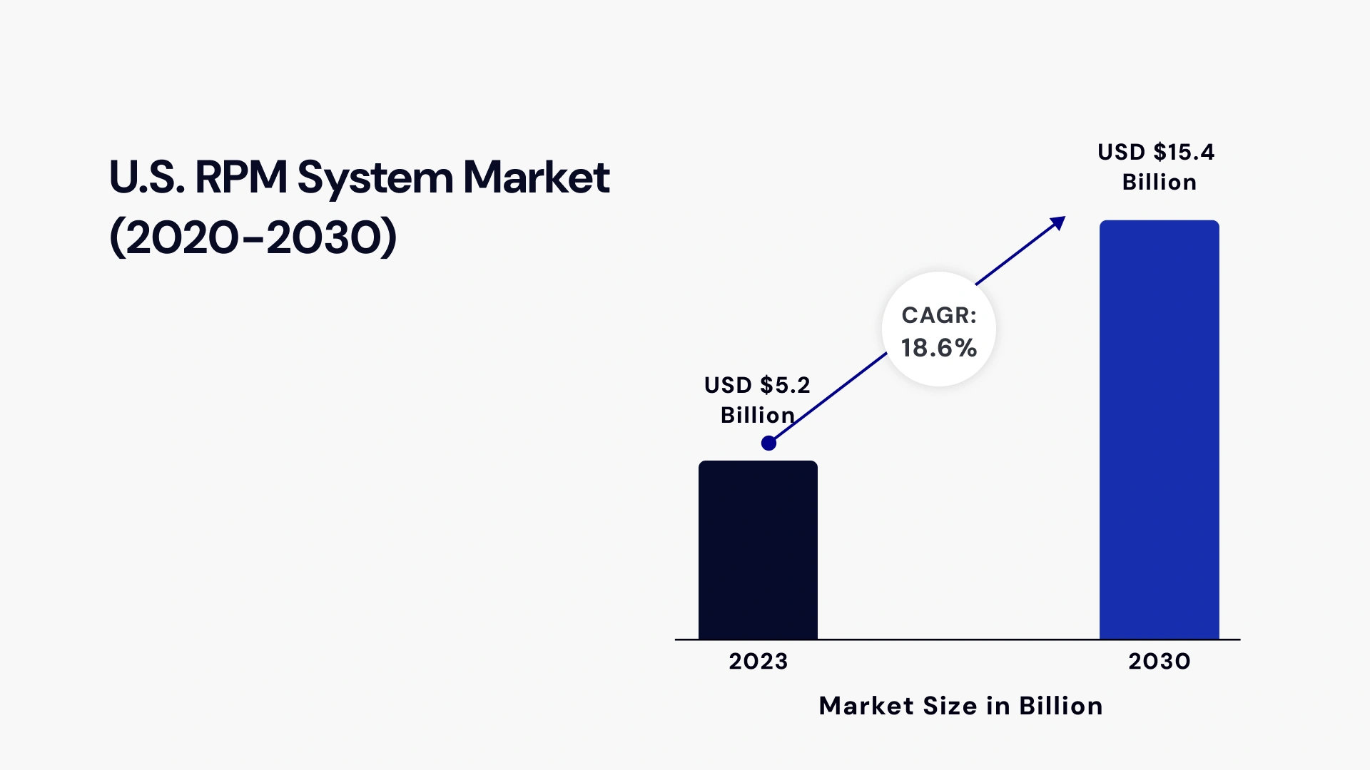 U.S. RPM System Market