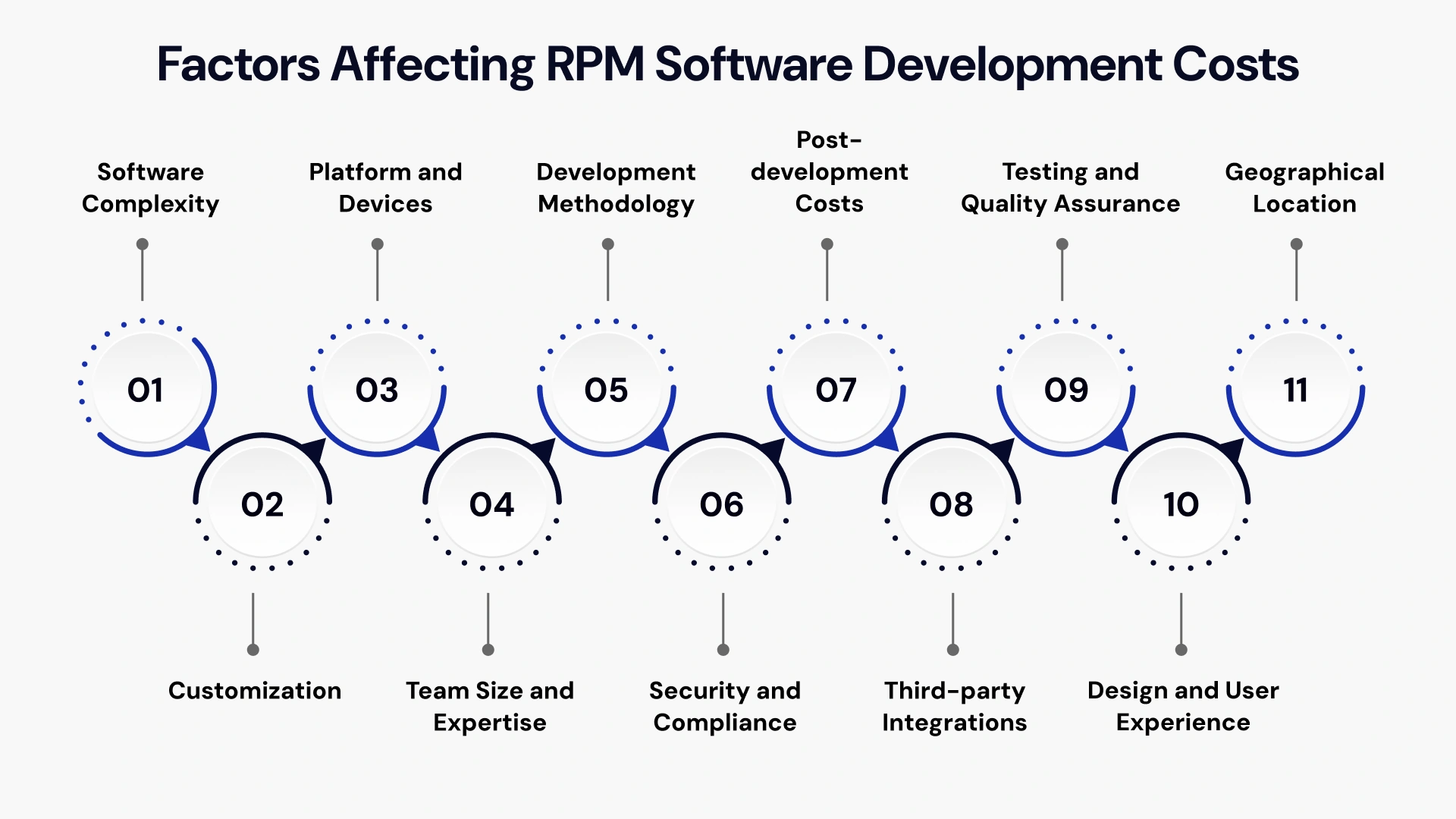 Factors affecting RPM Software Development Costs
