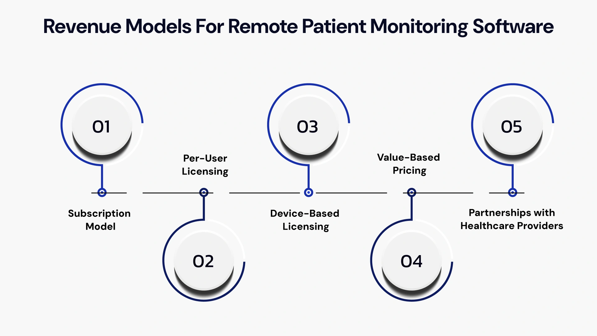 Revenue models for remote patient monitoring software