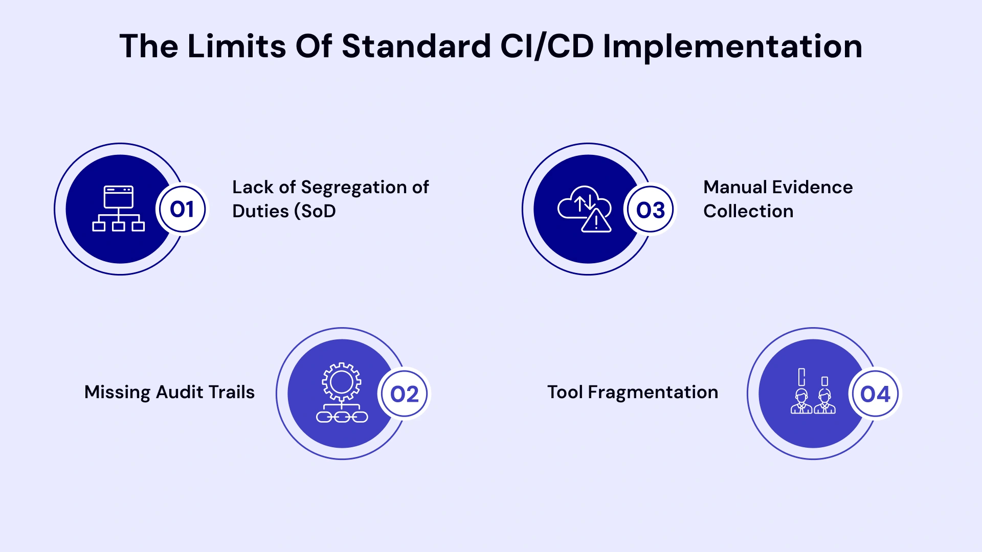 Beyond Standard CI/CD: The Compliance Gap