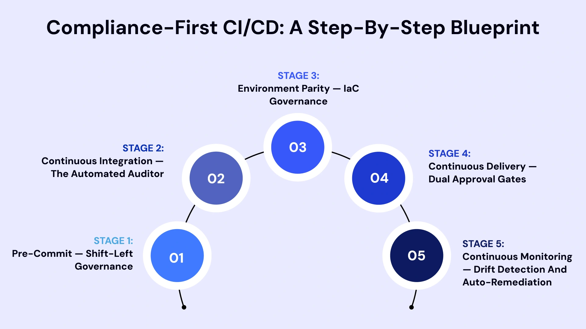 The Compliant CI/CD Blueprint