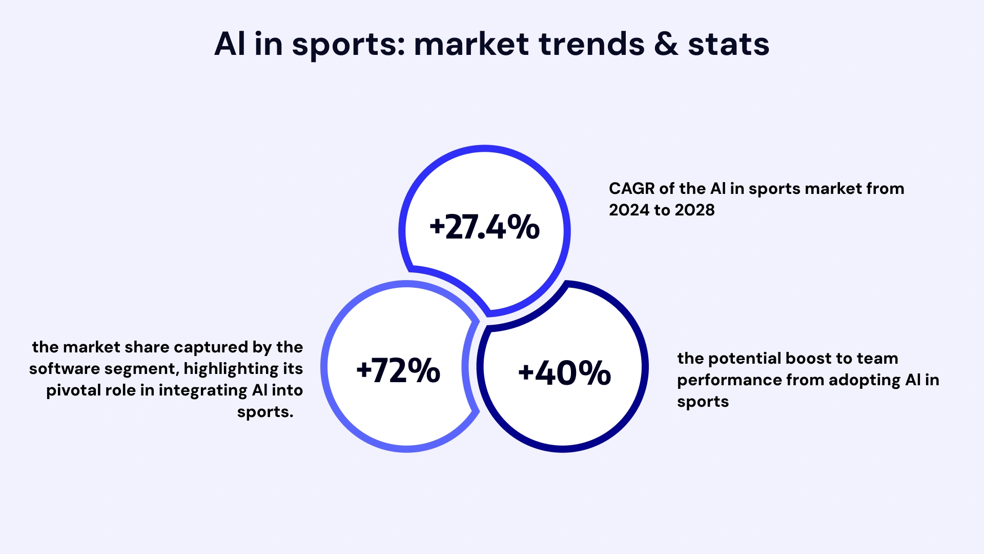 Ai in Sports market trands and stats
