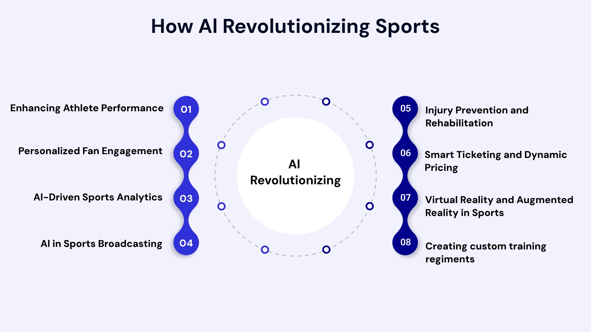 How Ai Revolutionizing sports