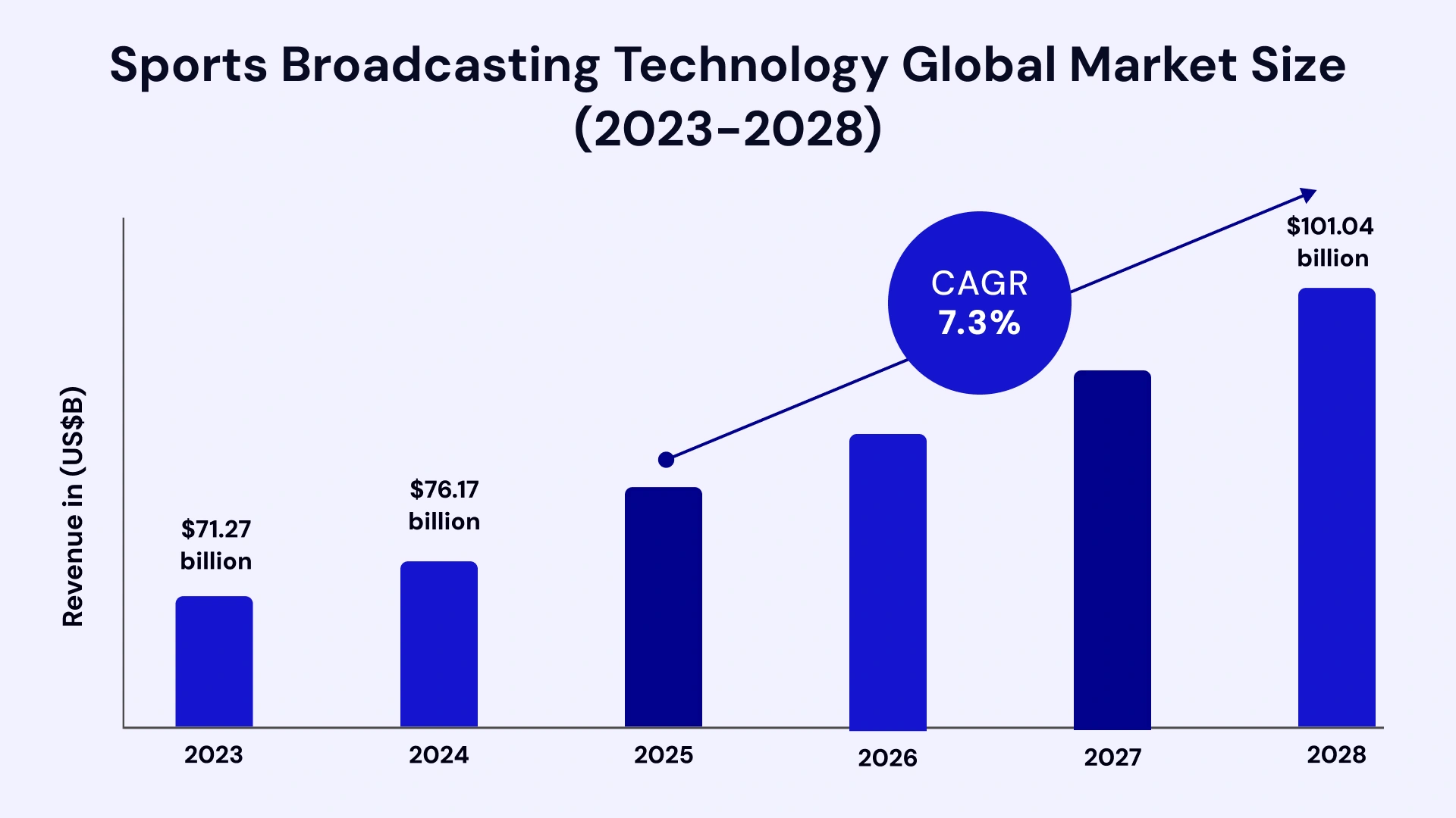 Sports broadcasting technology global market size