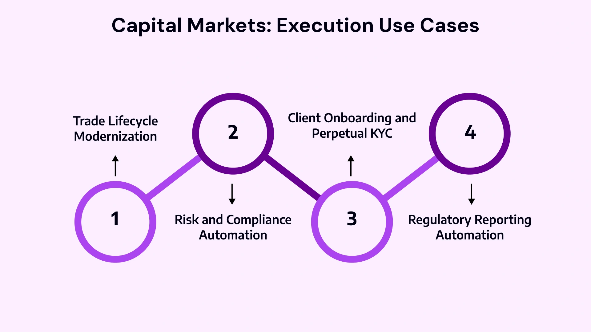 Key Cap-Markets Use Cases Examples