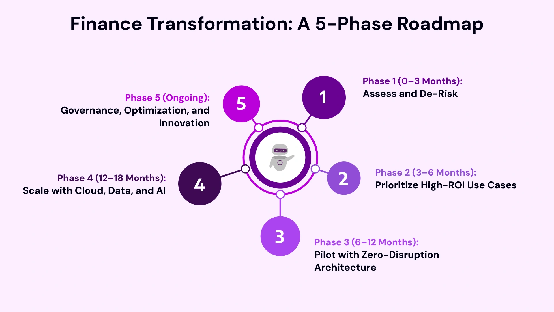Finance Digital Transformation Steps