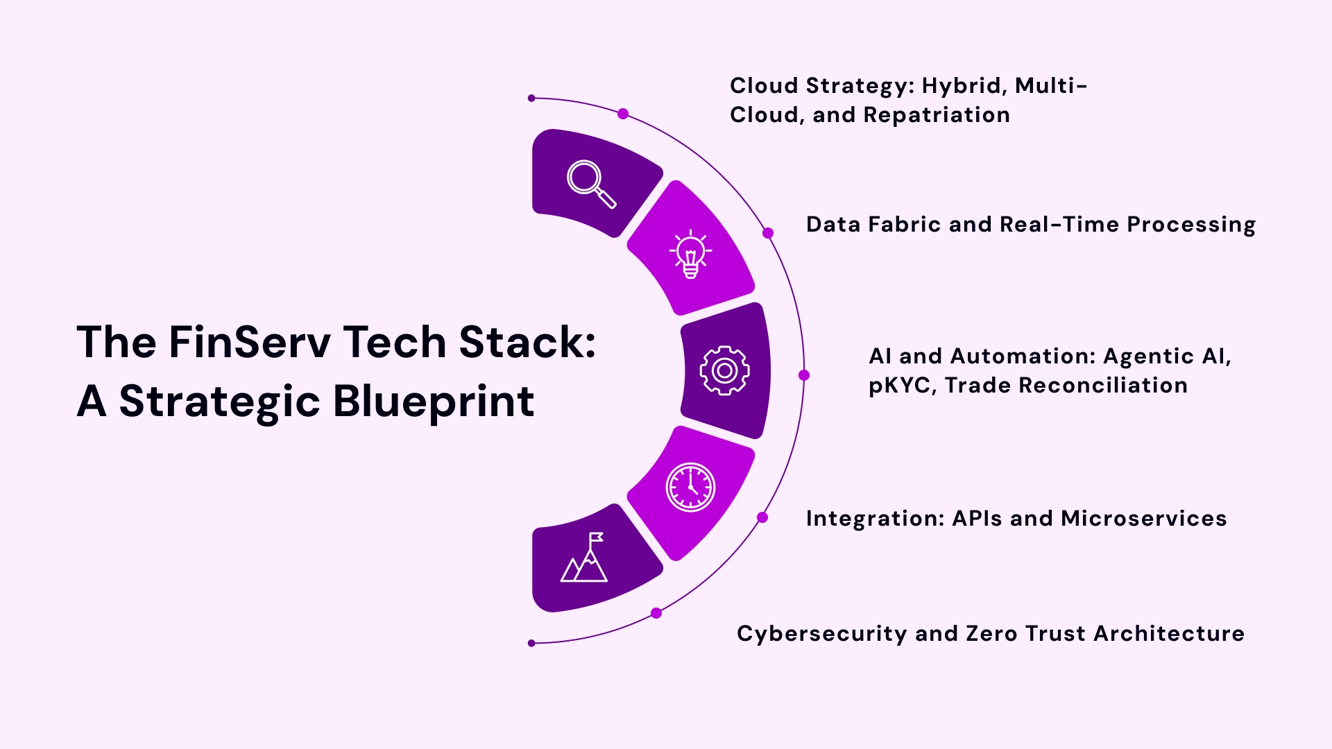 Scaling Financial Services: Tech Stack Essentials