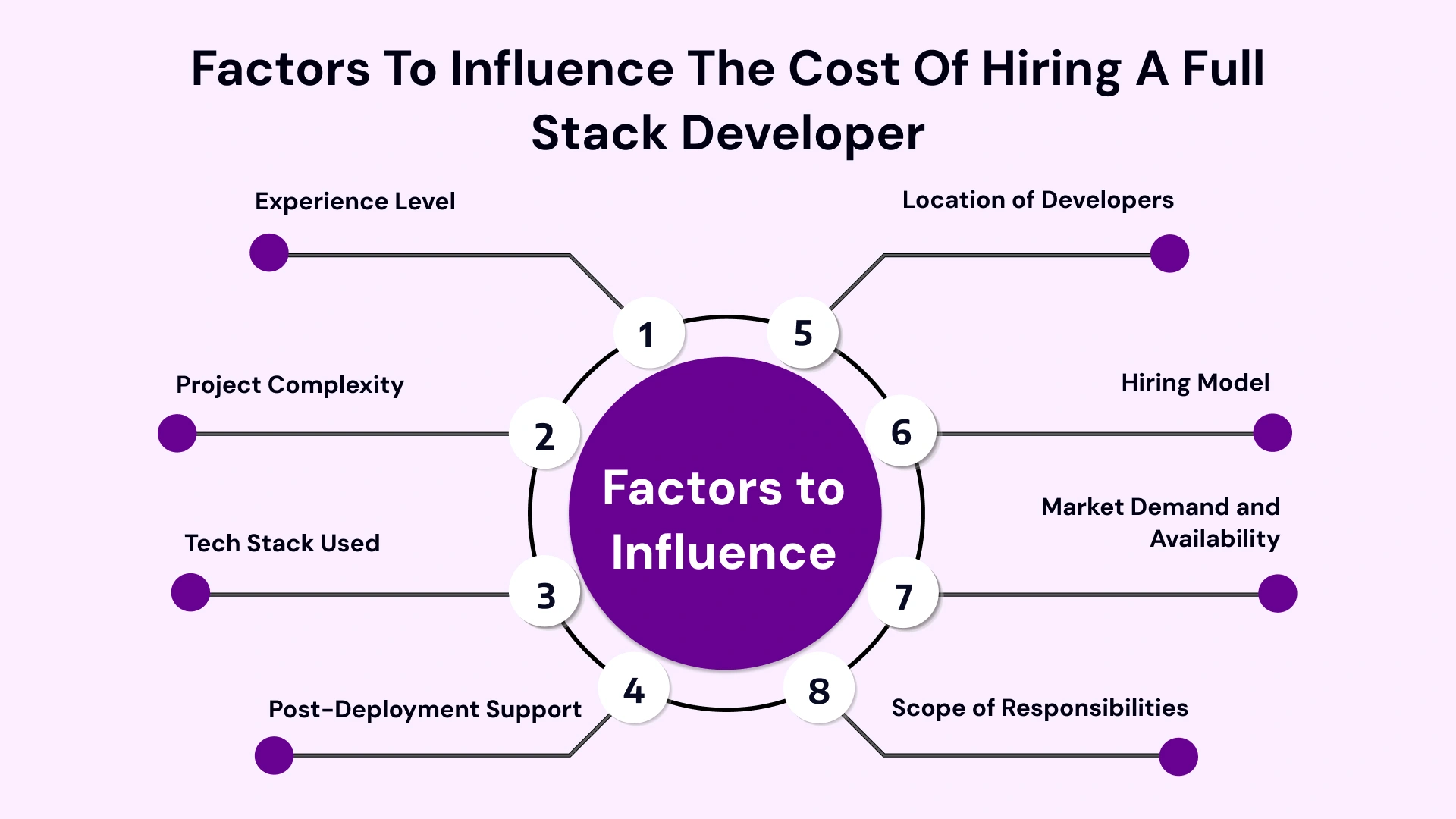 Factors to Influence the Cost of Hiring a Full-Stack Developer