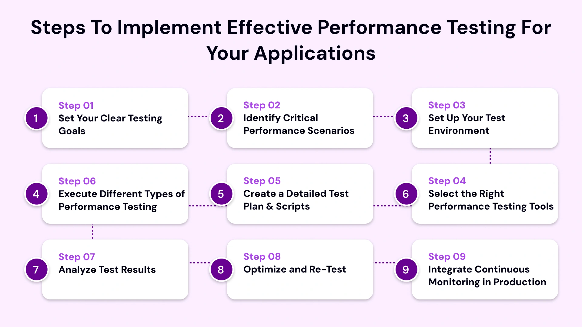 Steps to implement effective performance testing for your applications