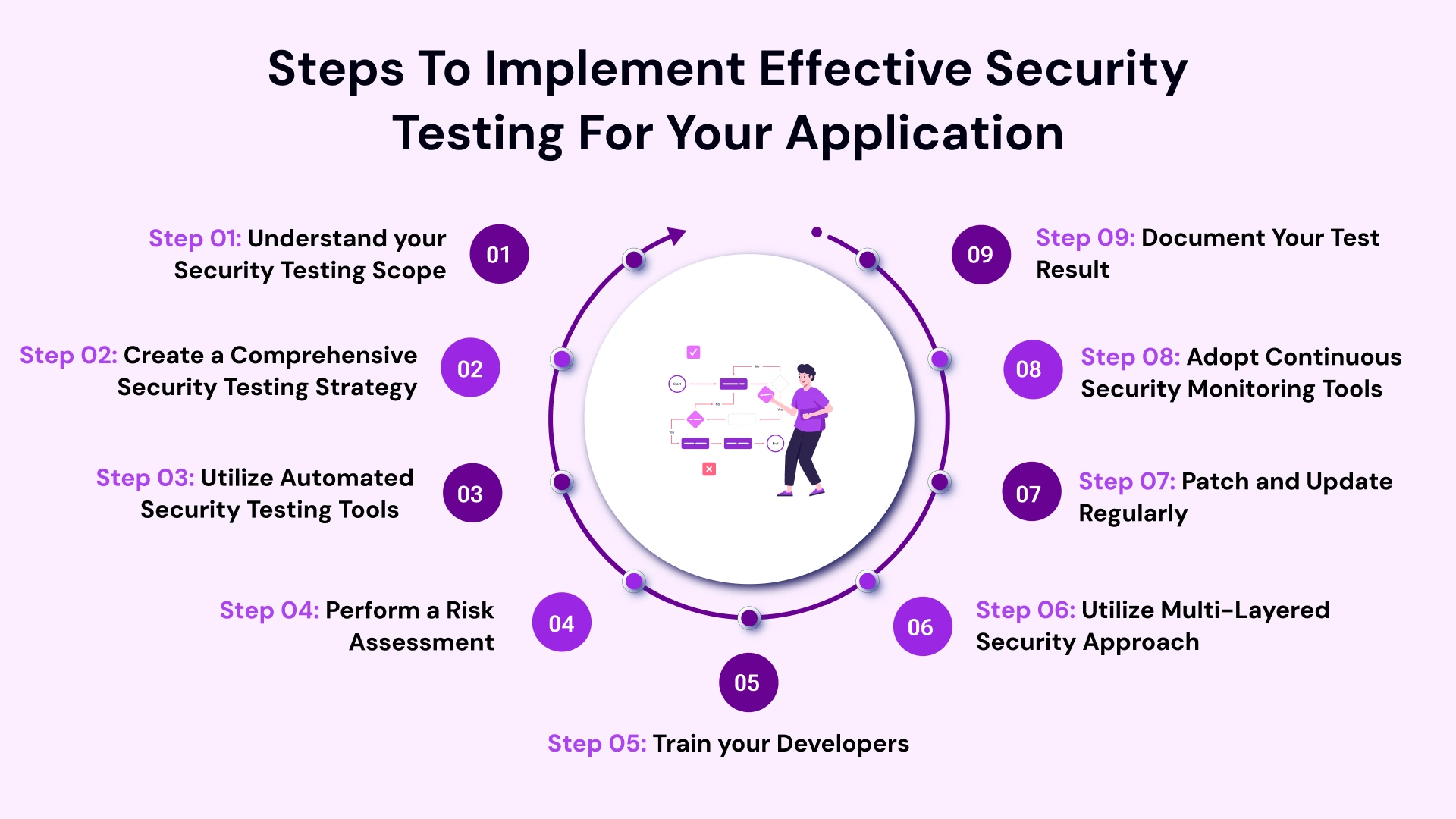 Steps to implement effective security testing for your application