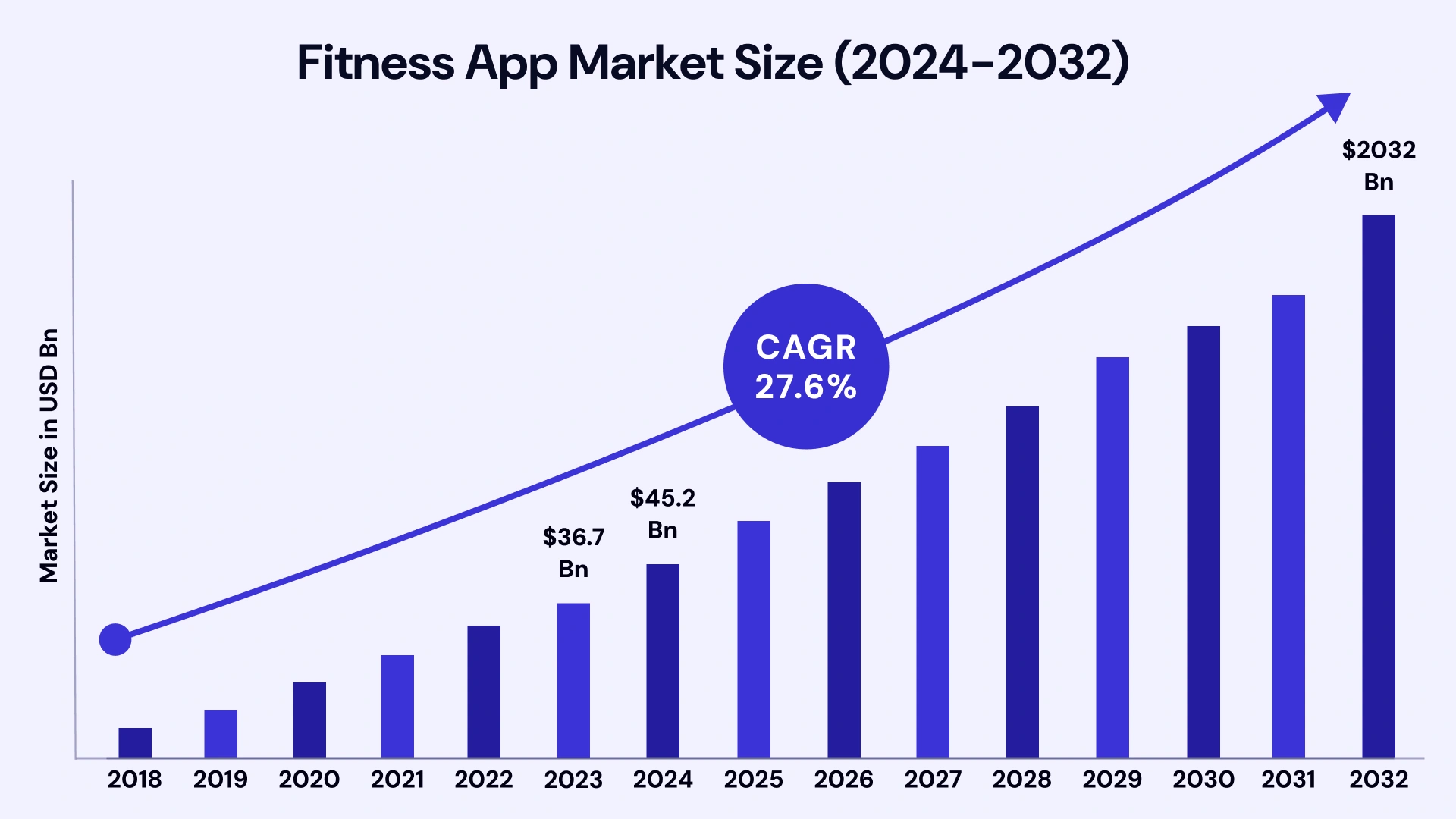 Fitness app market size
