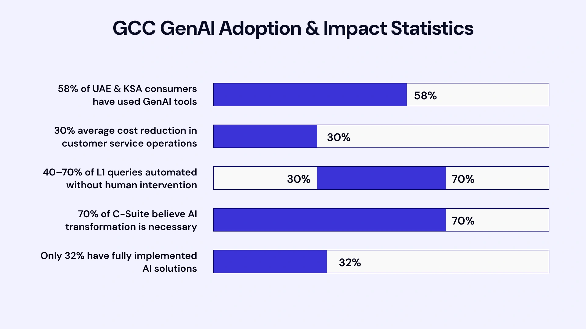 Generative AI adoption & impact statistics in GCC 