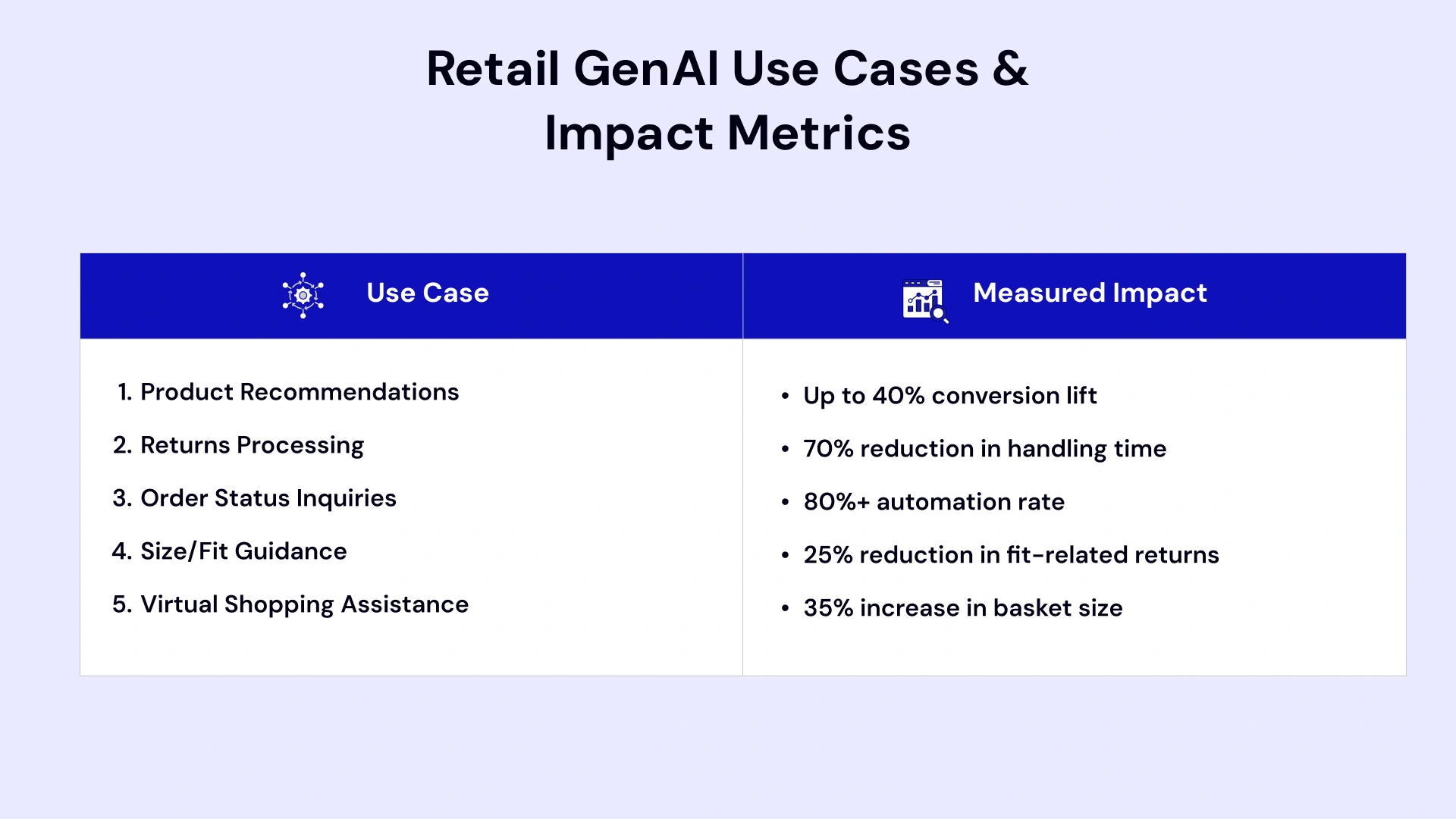 Retail GenAi use cases & impact metrics