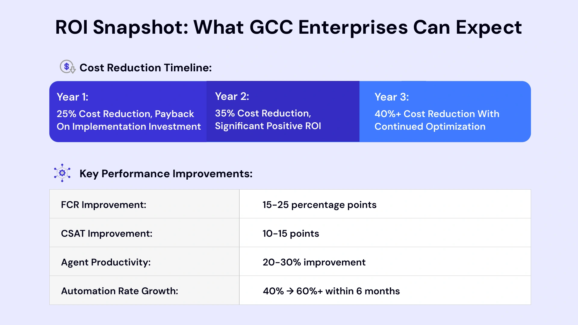 GCC enterprises can expect the various factors such as cost reduction and other improvements by the adoption of GenAI