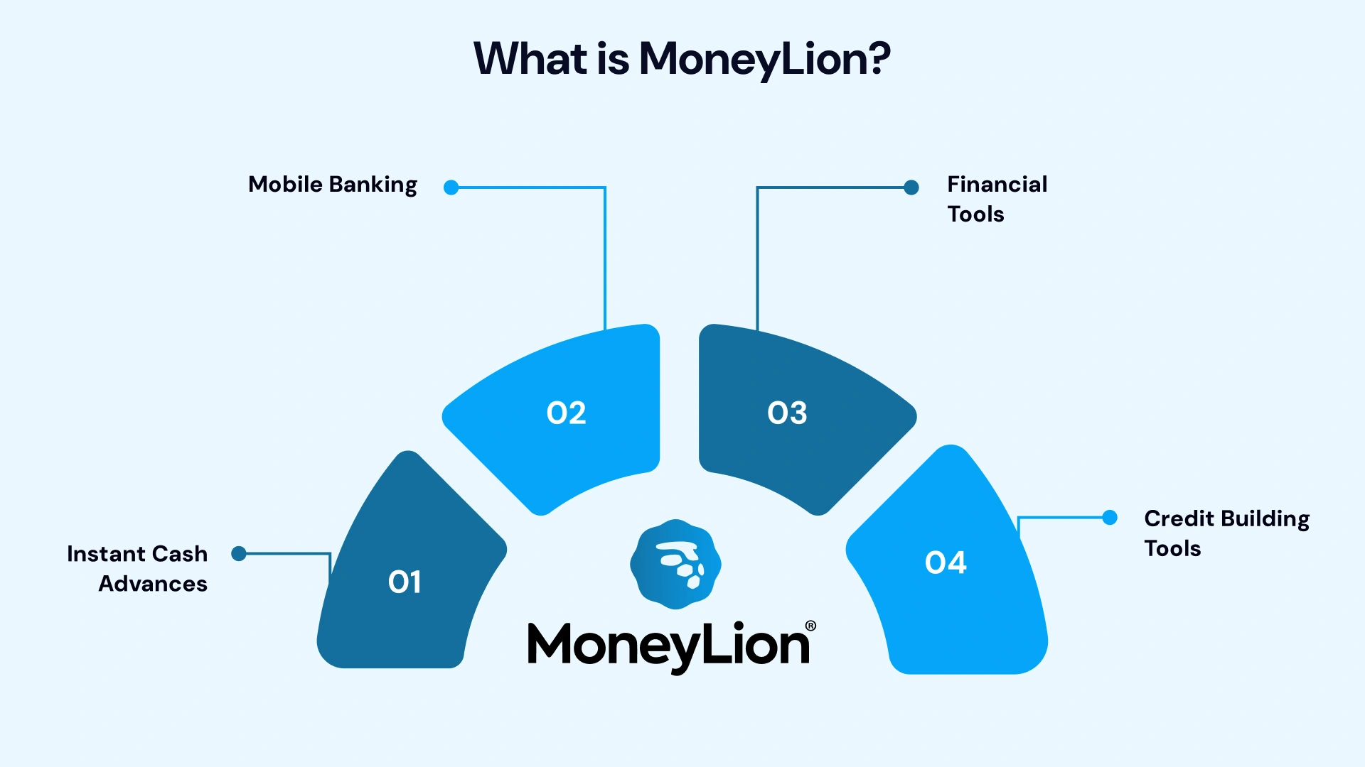 What is MoneyLion