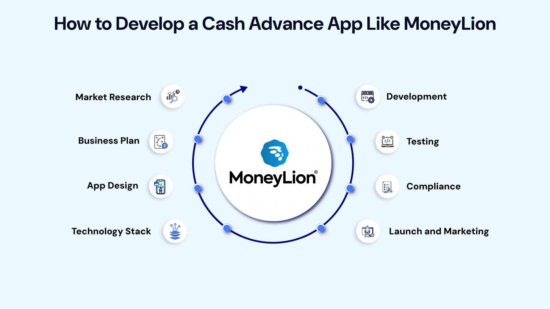 How to develop a cash advance app like moneylion