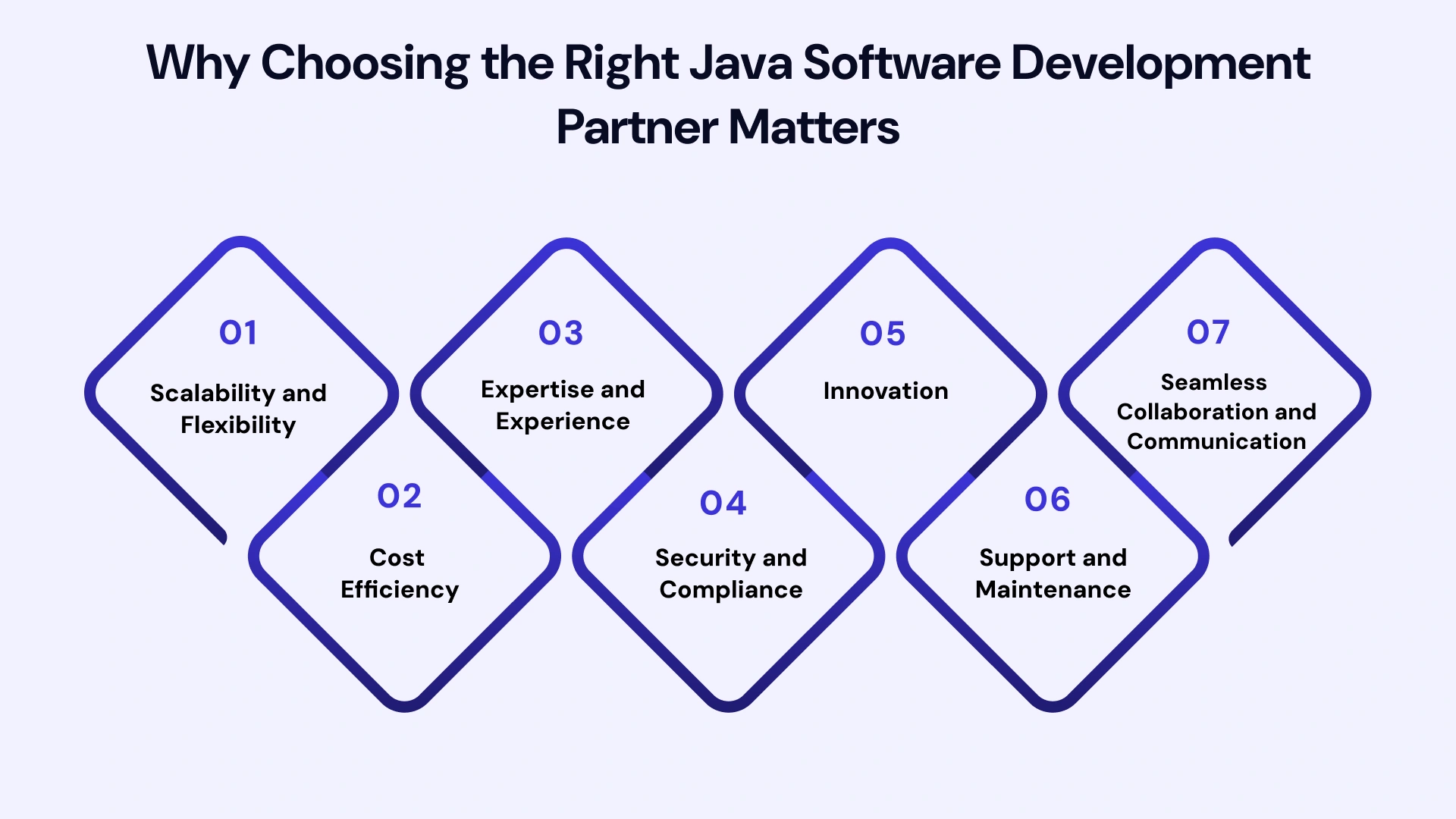 Why Choosing the right java software development partner matters