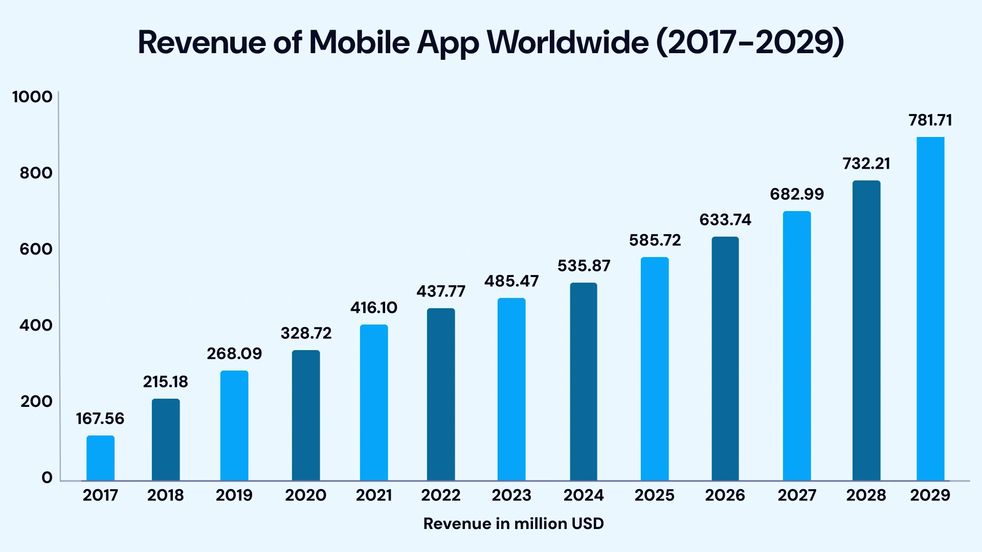 Revenue of mobile app worldwide